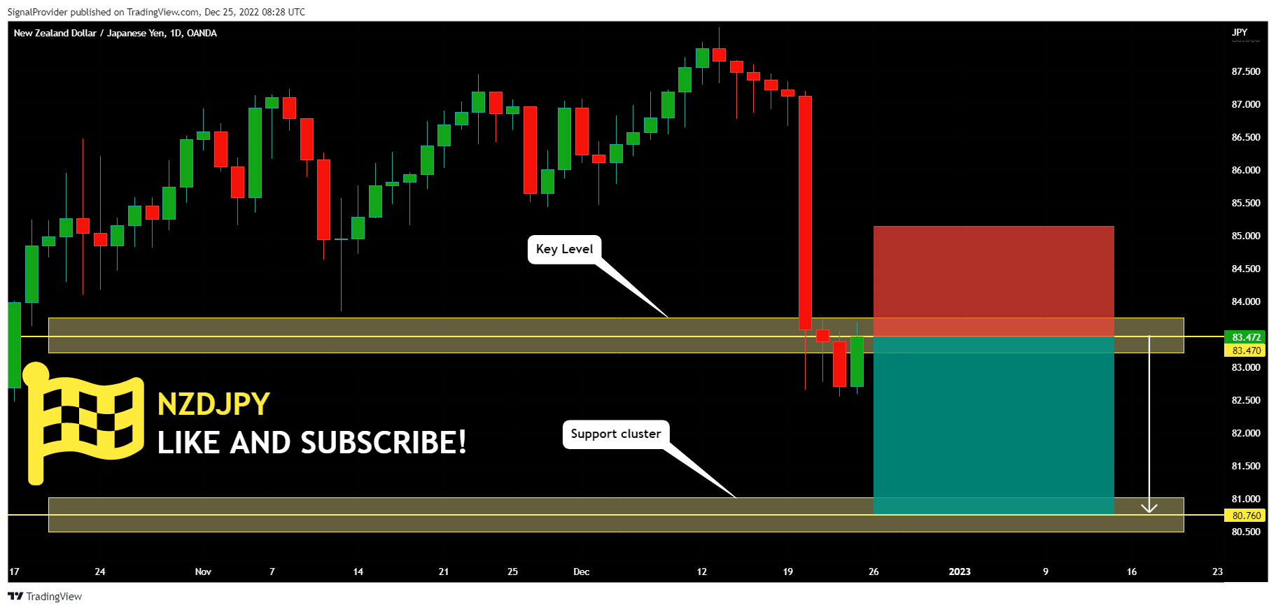 OANDA:NZDJPY Chart Image by SignalProvider