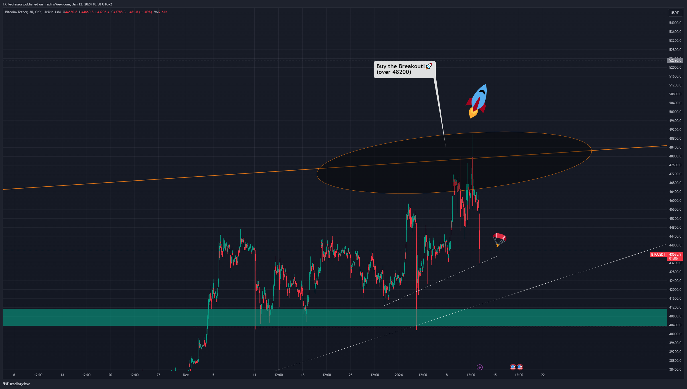 OKX:BTCUSDT Chart Image by FX_Professor