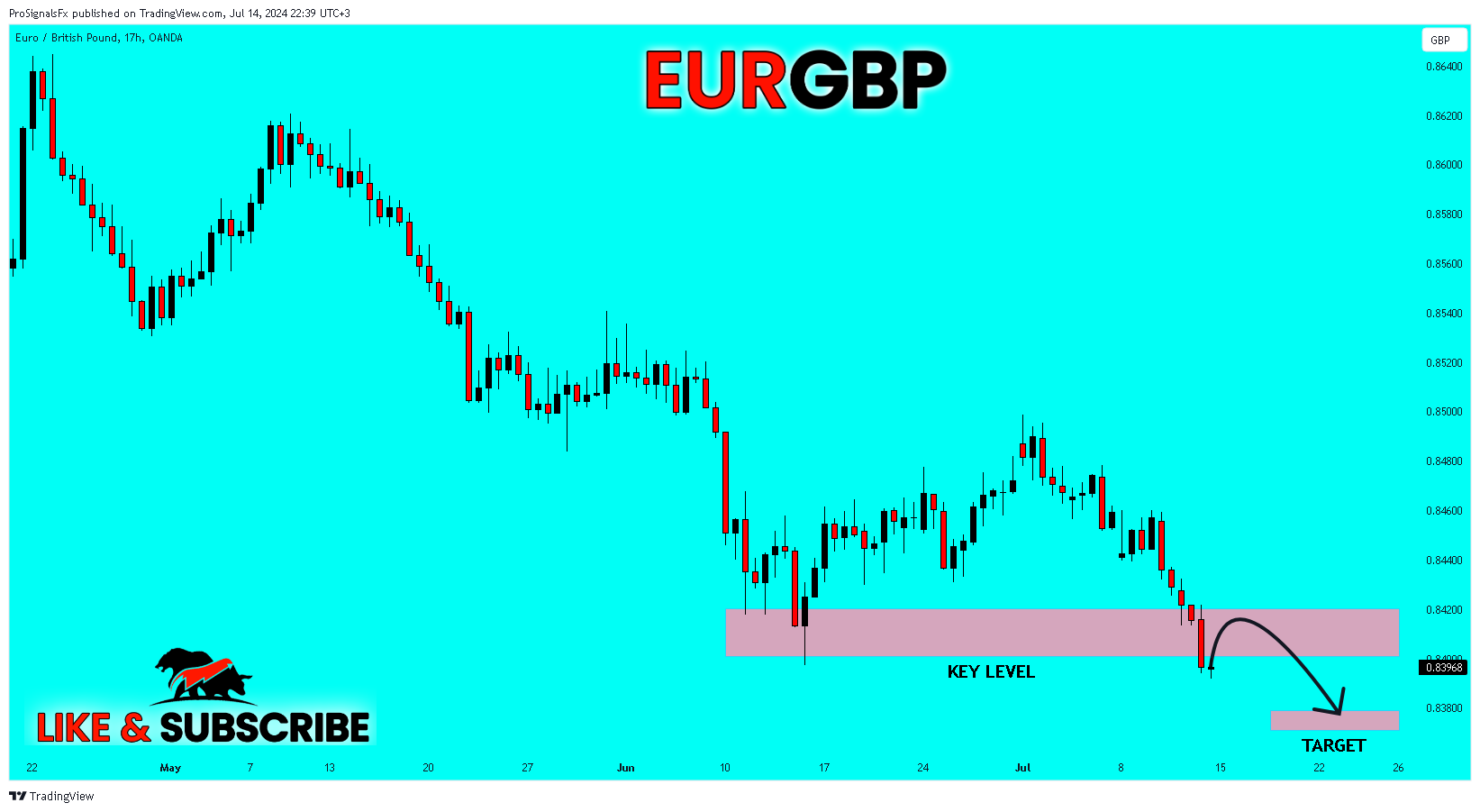 OANDA:EURGBP Chart Image by ProSignalsFx