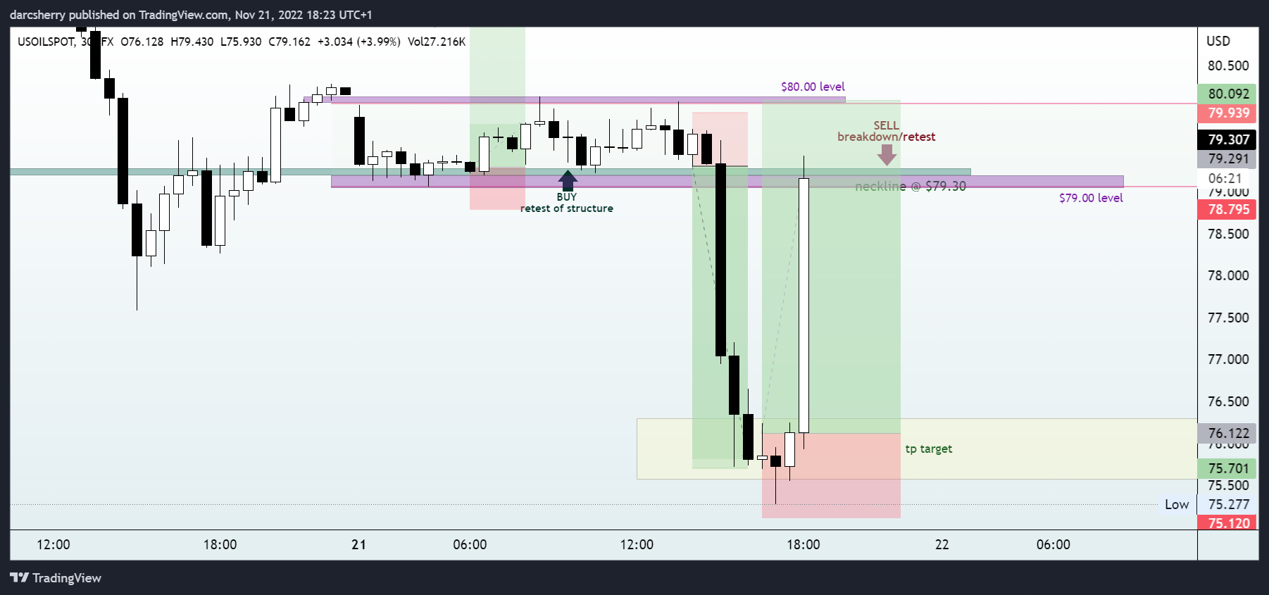 FX:USOILSPOT Chart Image by darcsherry