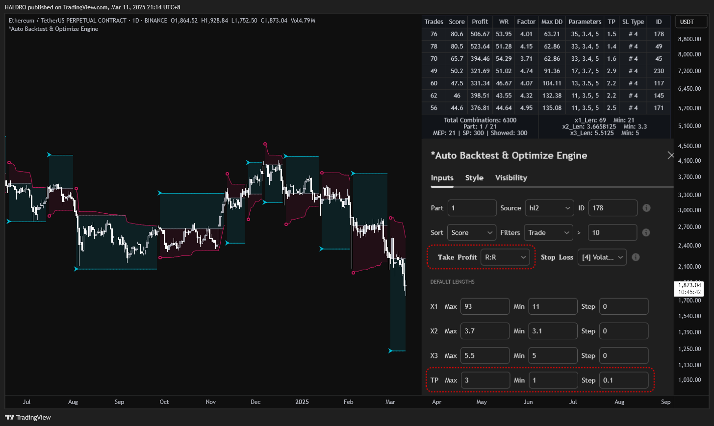BINANCE:ETHUSDT.P Chart Image by HALDRO