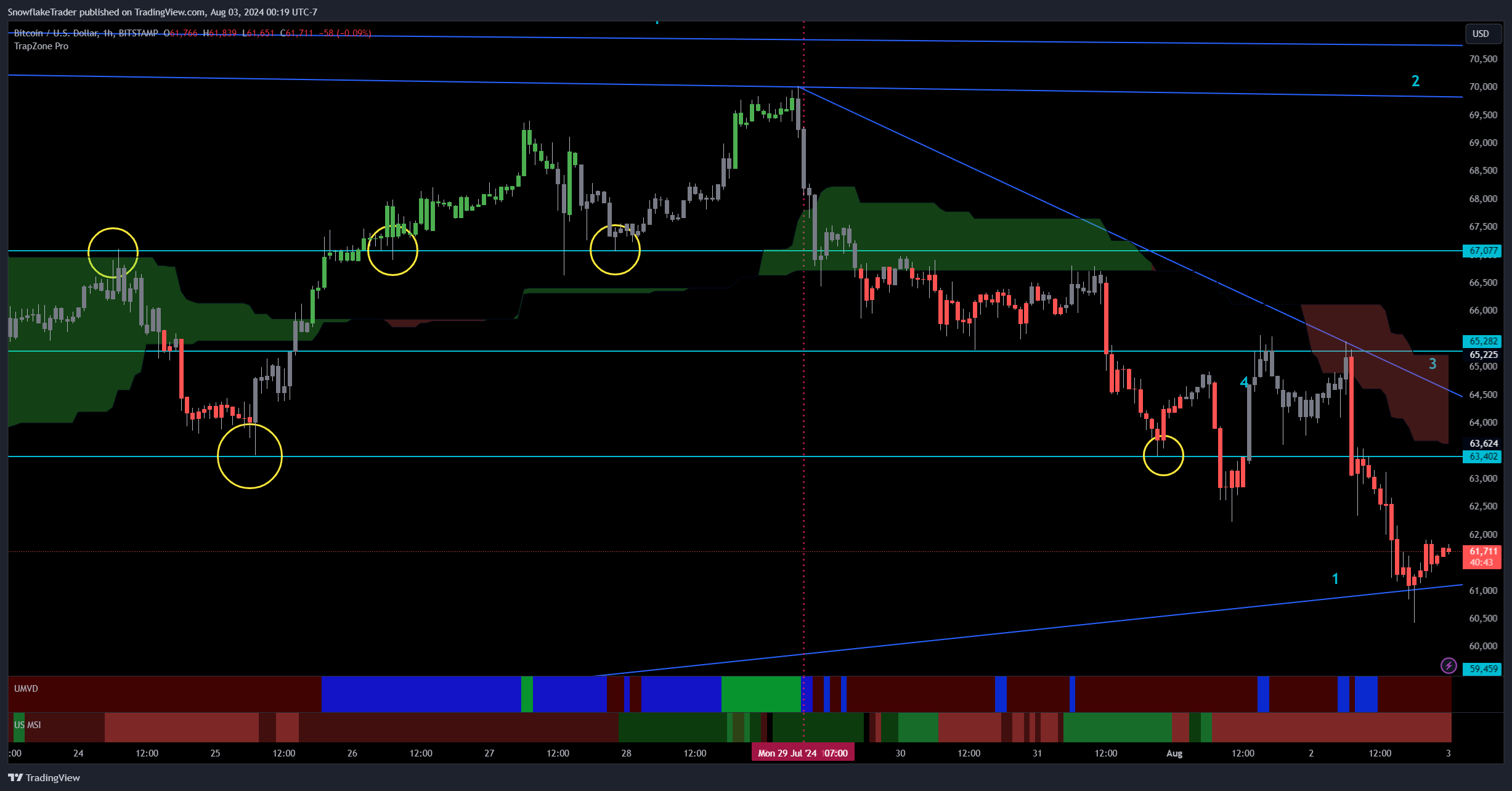 BITSTAMP:BTCUSD Chart Image by SnowflakeTrader