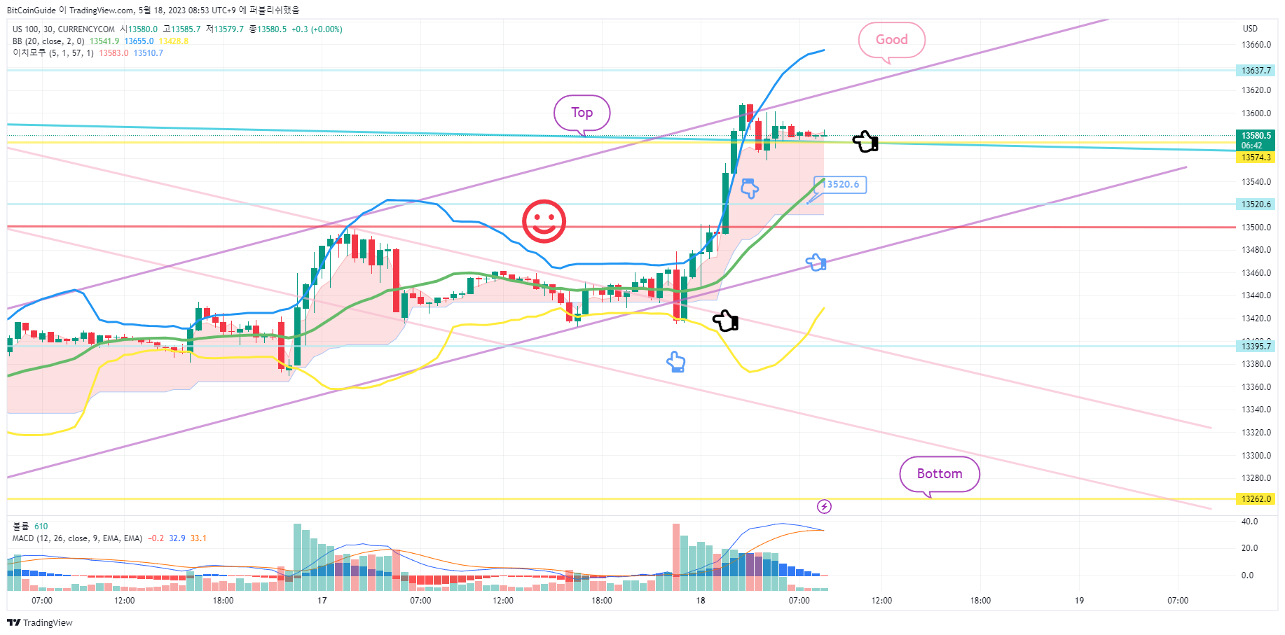 CURRENCYCOM:US100 Chart Image by BitCoinGuide