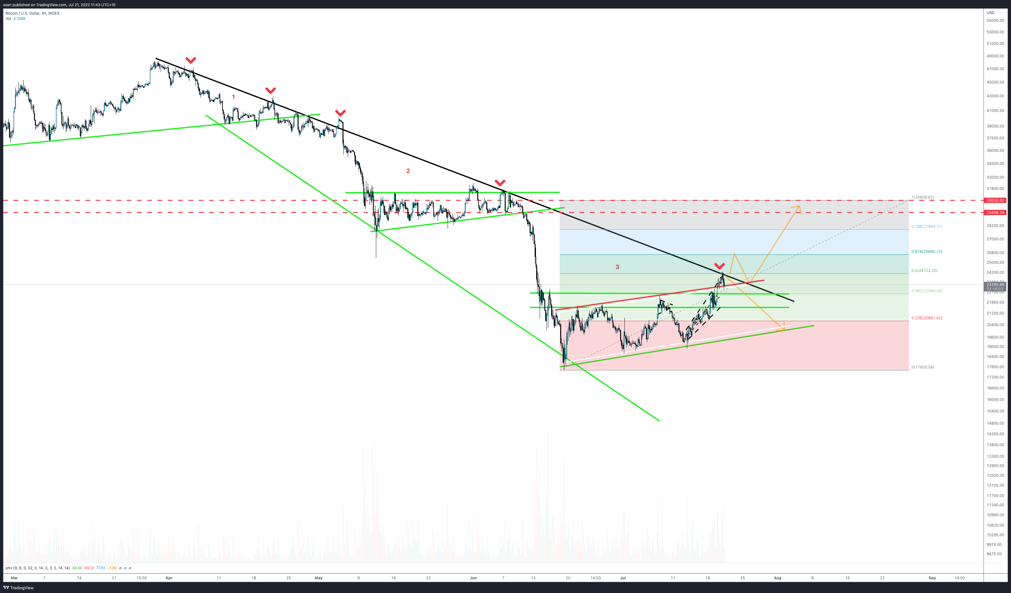 INDEX:BTCUSD Chart Image by ssari