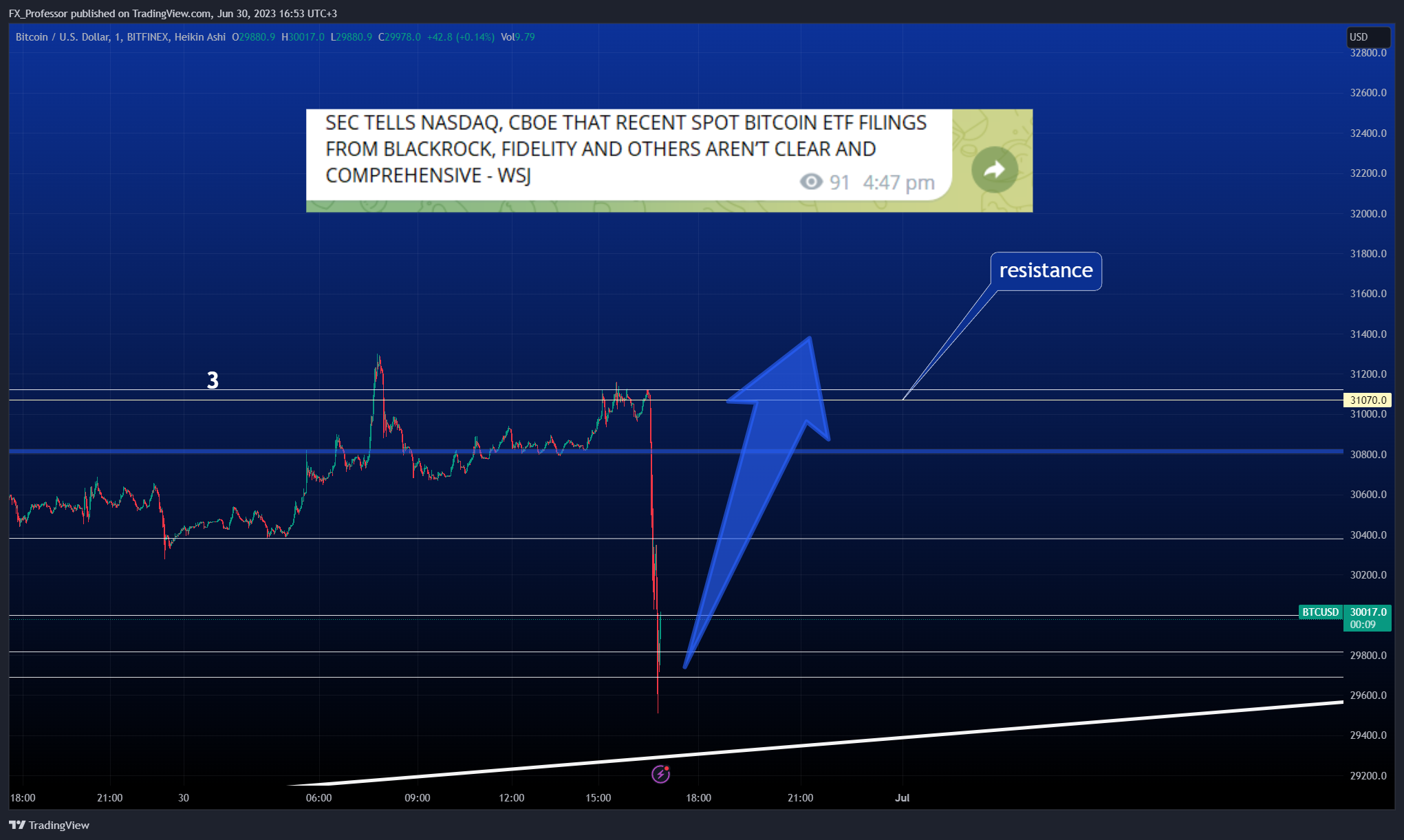 BITFINEX:BTCUSD Chart Image by FX_Professor