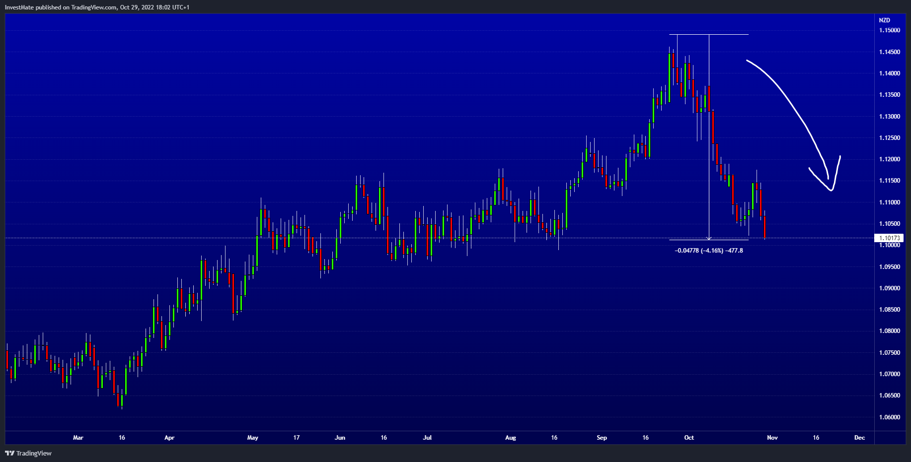 FX:AUDNZD Chart Image by InvestMate