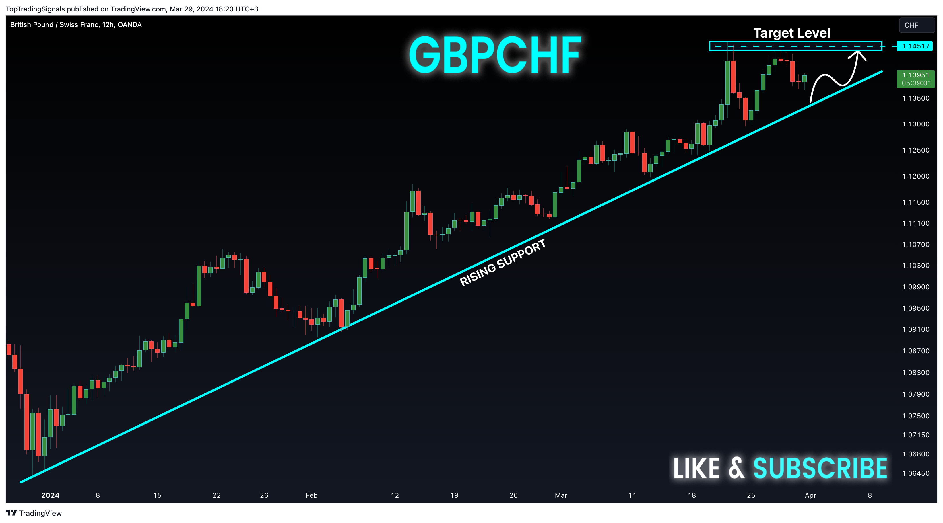 OANDA:GBPCHF Chart Image by TopTradingSignals