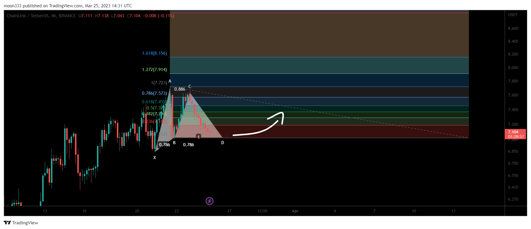 BINANCE:LINKUSDT Chart Image by moon333