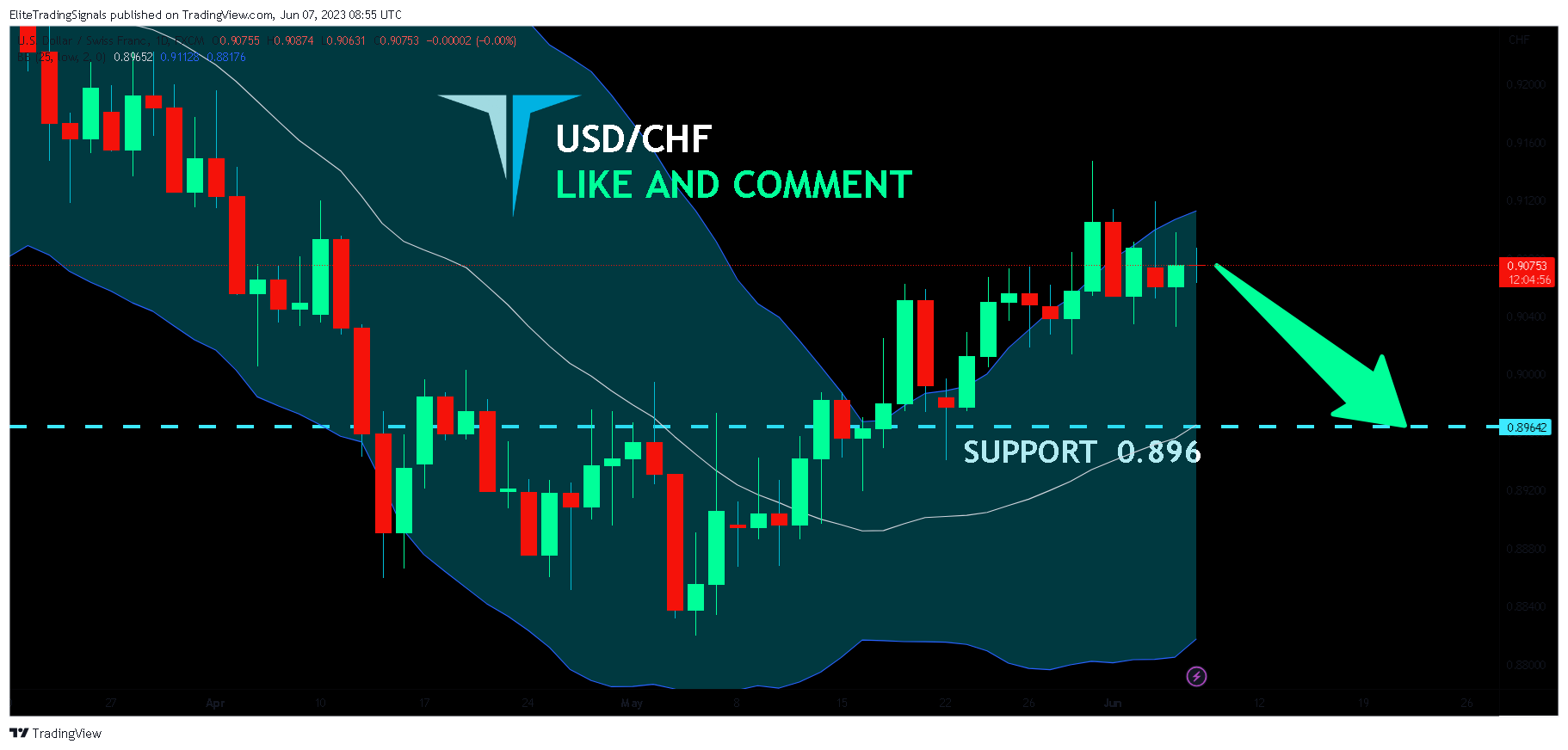FX:USDCHF Chart Image by EliteTradingSignals