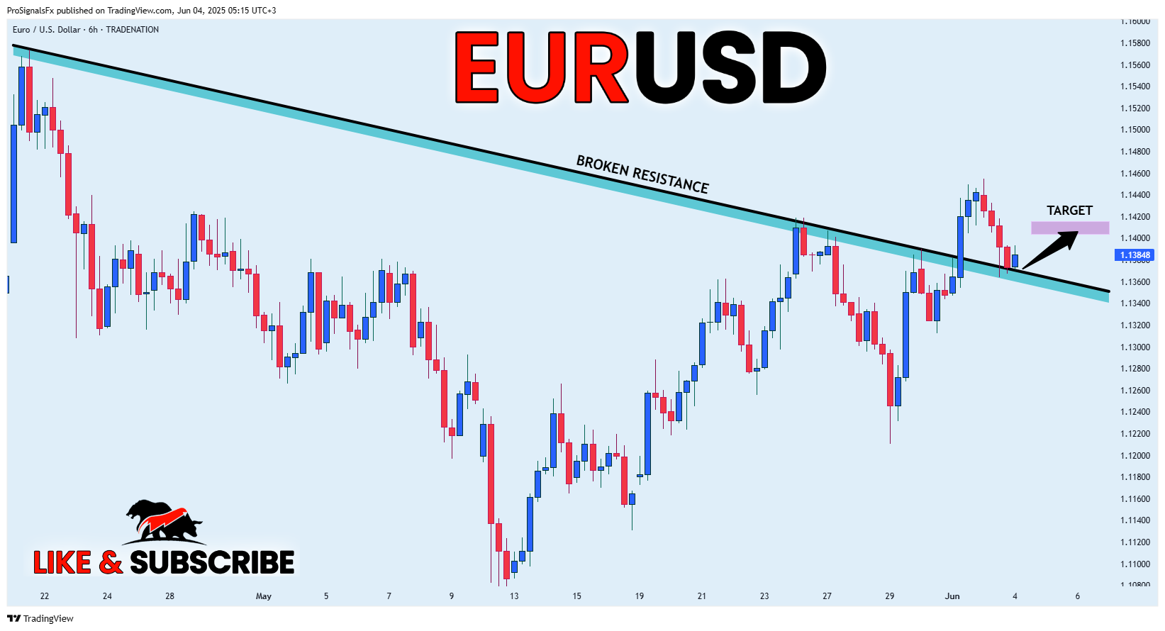 TRADENATION:EURUSD Chart Image by ProSignalsFx