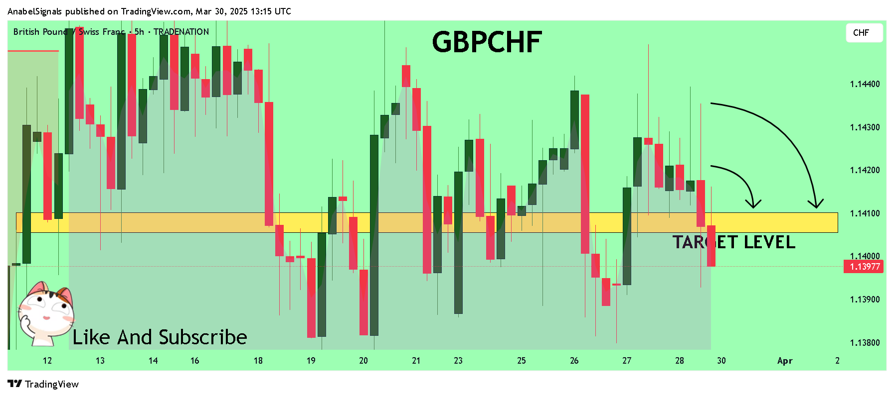 TRADENATION:GBPCHF Chart Image by AnabelSignals