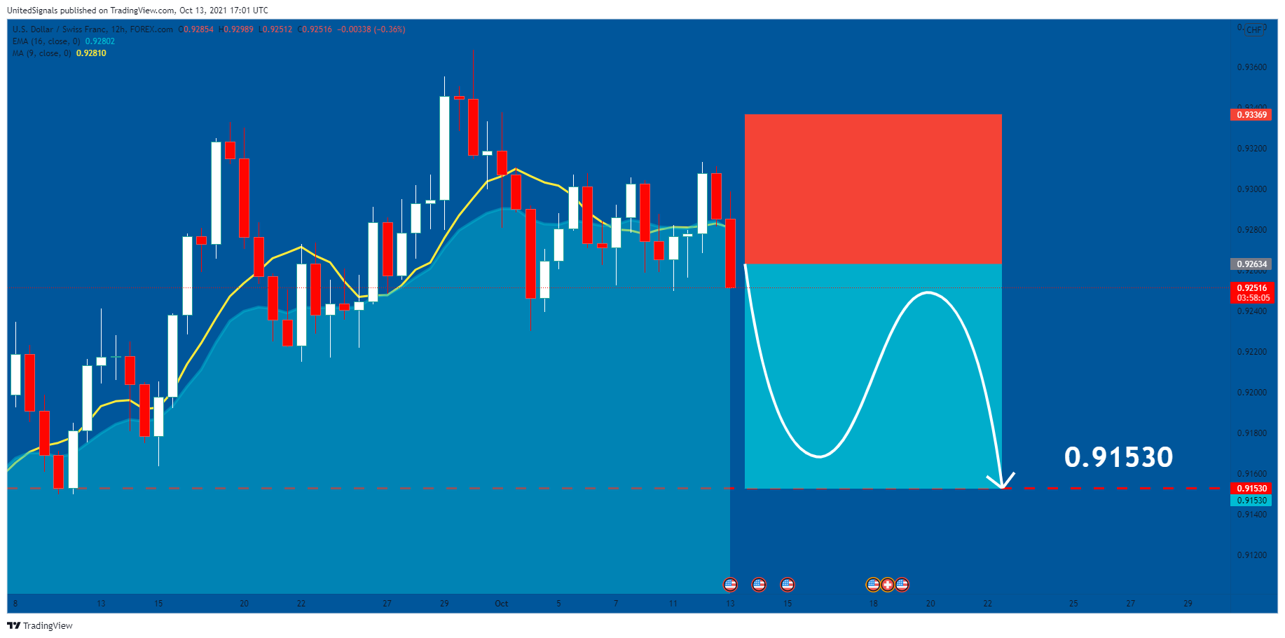 FOREXCOM:USDCHF Chart Image by UnitedSignals