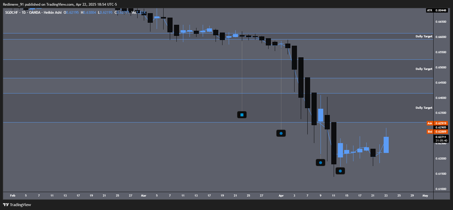 OANDA:SGDCHF Chart Image by Redimere_91