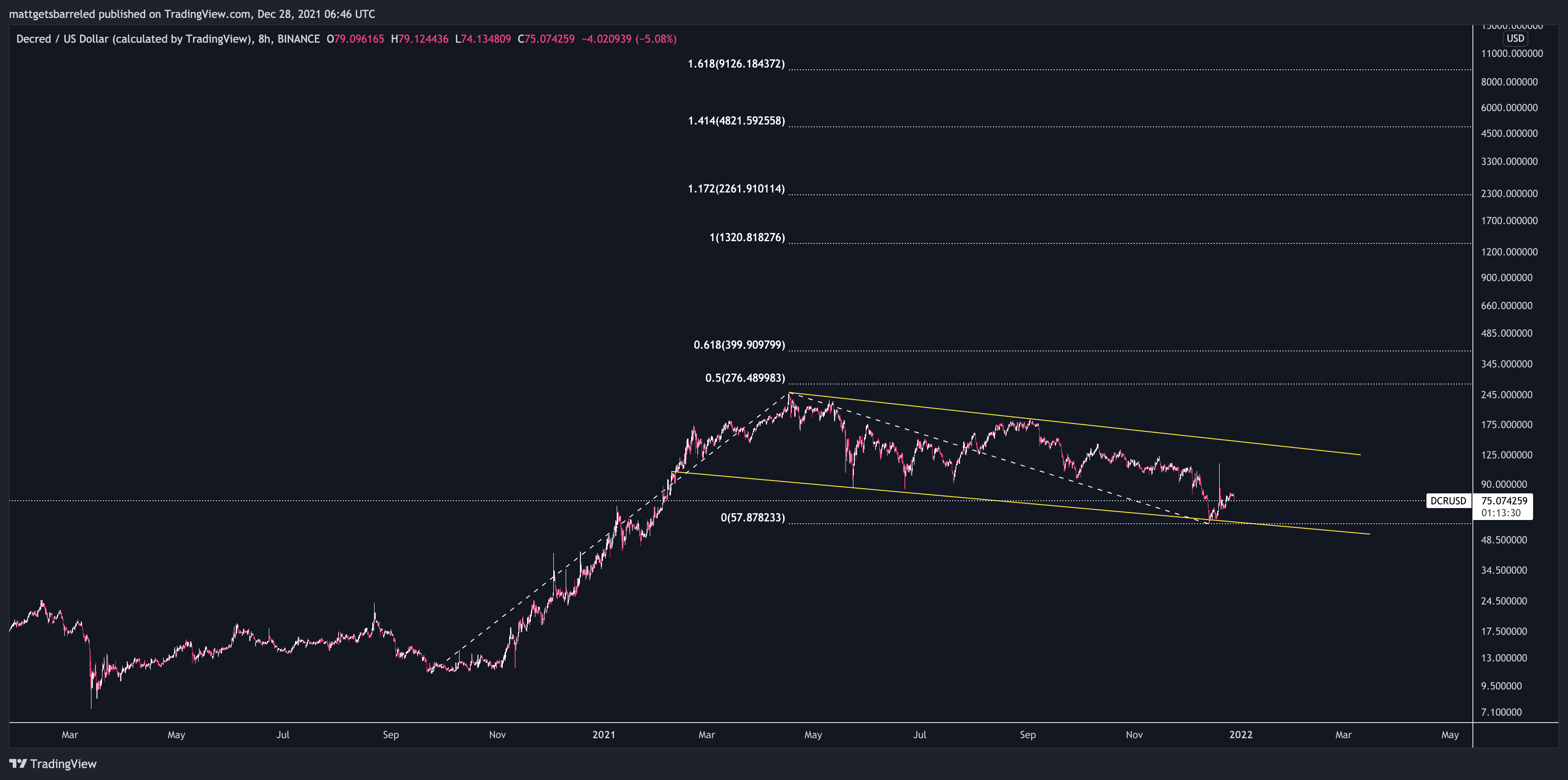 BINANCE:DCRUSD Chart Image by mattgetsbarreled