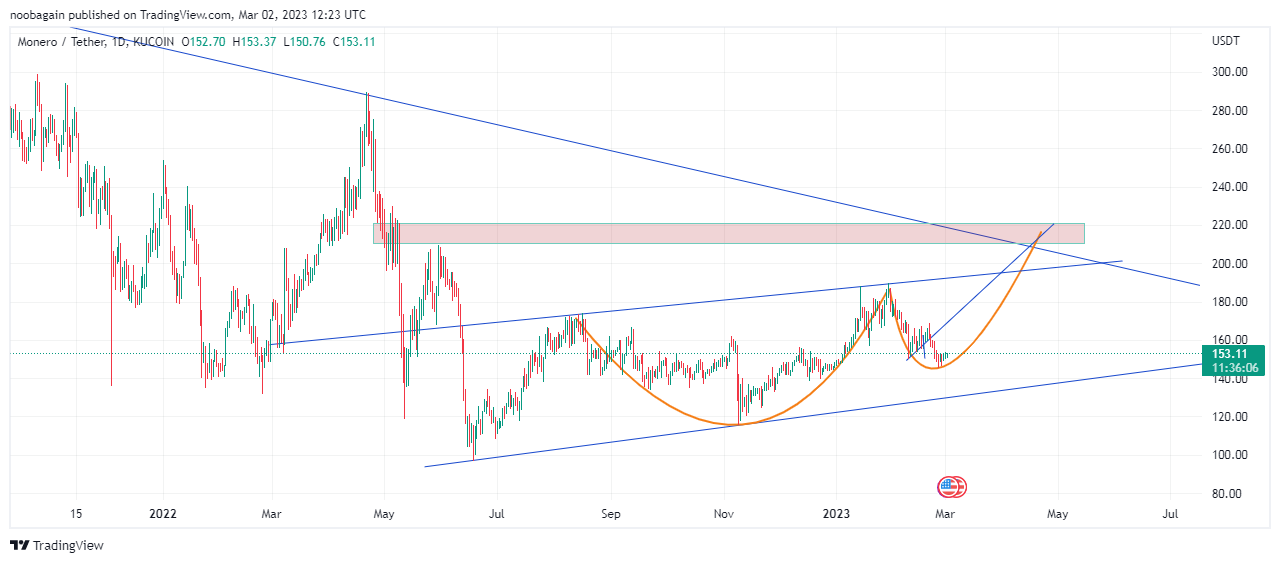 KUCOIN:XMRUSDT Chart Image by crypto_gambler_