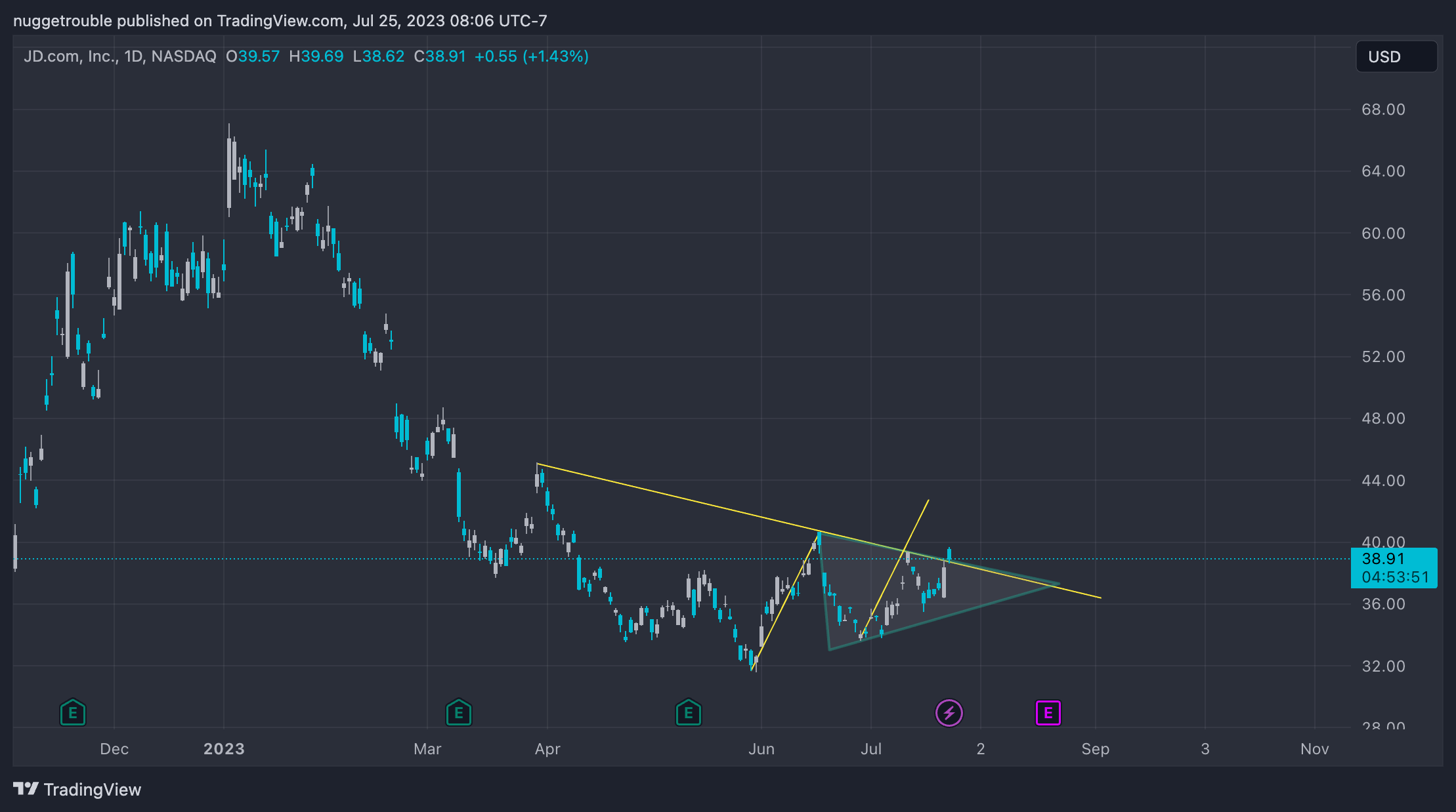 NASDAQ:JD Chart Image by arama-nuggetrouble