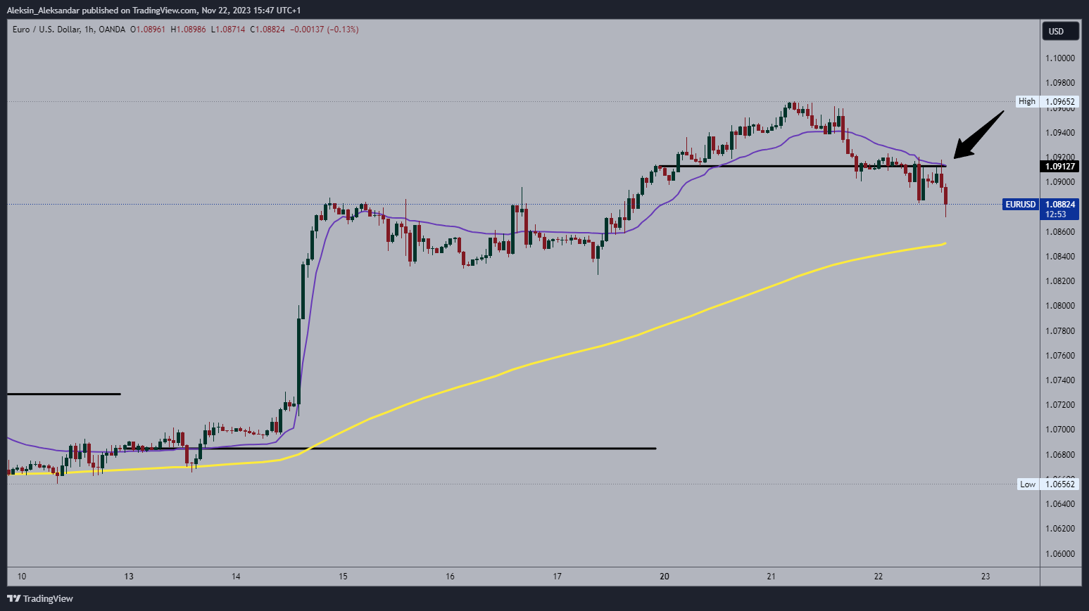 OANDA:EURUSD Chart Image by Aleksin_Aleksandar