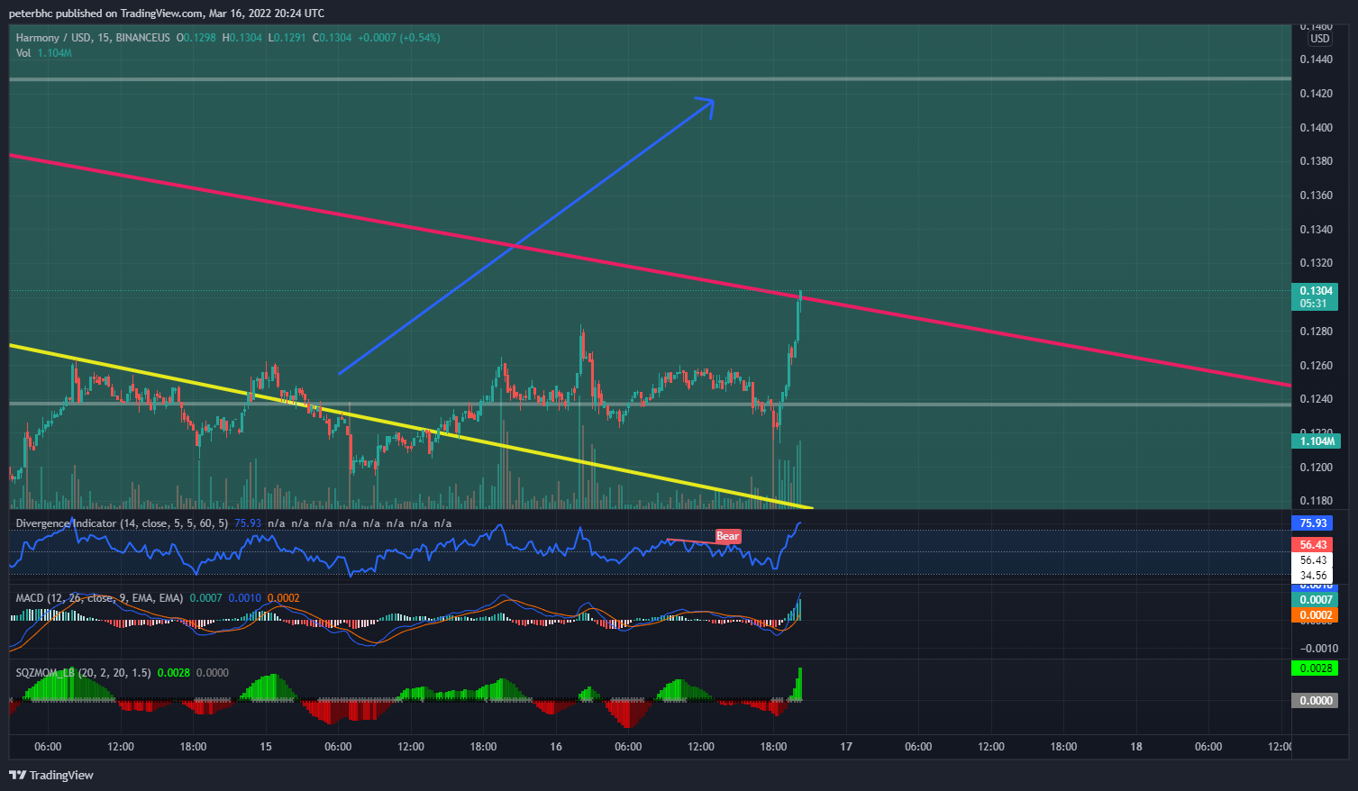 BINANCEUS:ONEUSD Chart Image by peterbhc