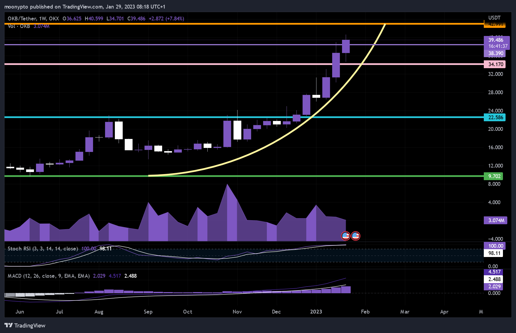 OKX:OKBUSDT Chart Image by moonypto