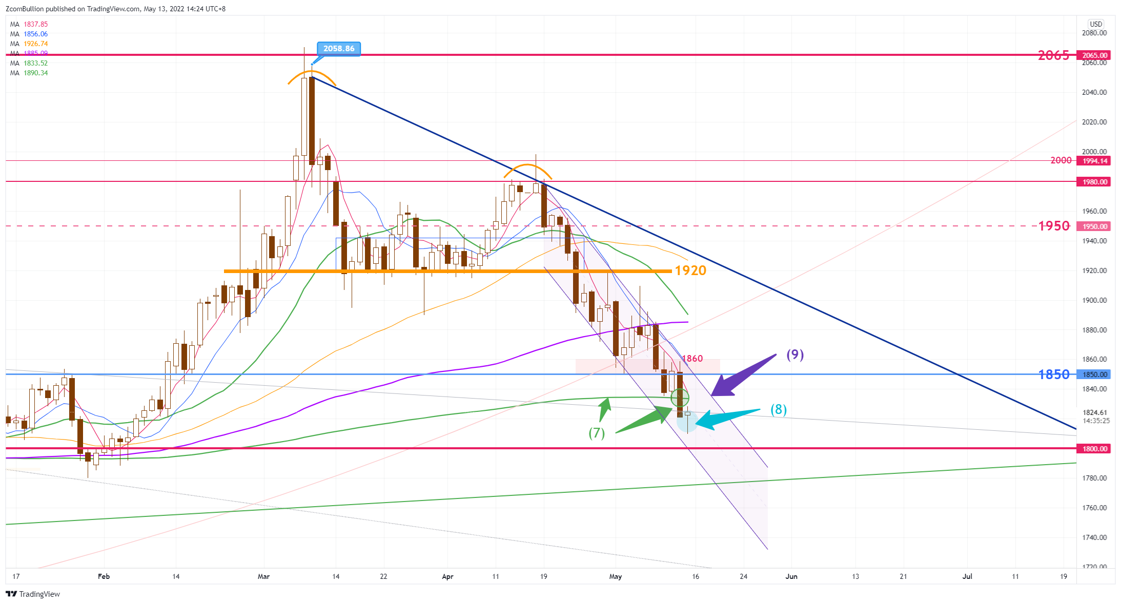 CURRENCYCOM:GOLD Chart Image by 1uptick