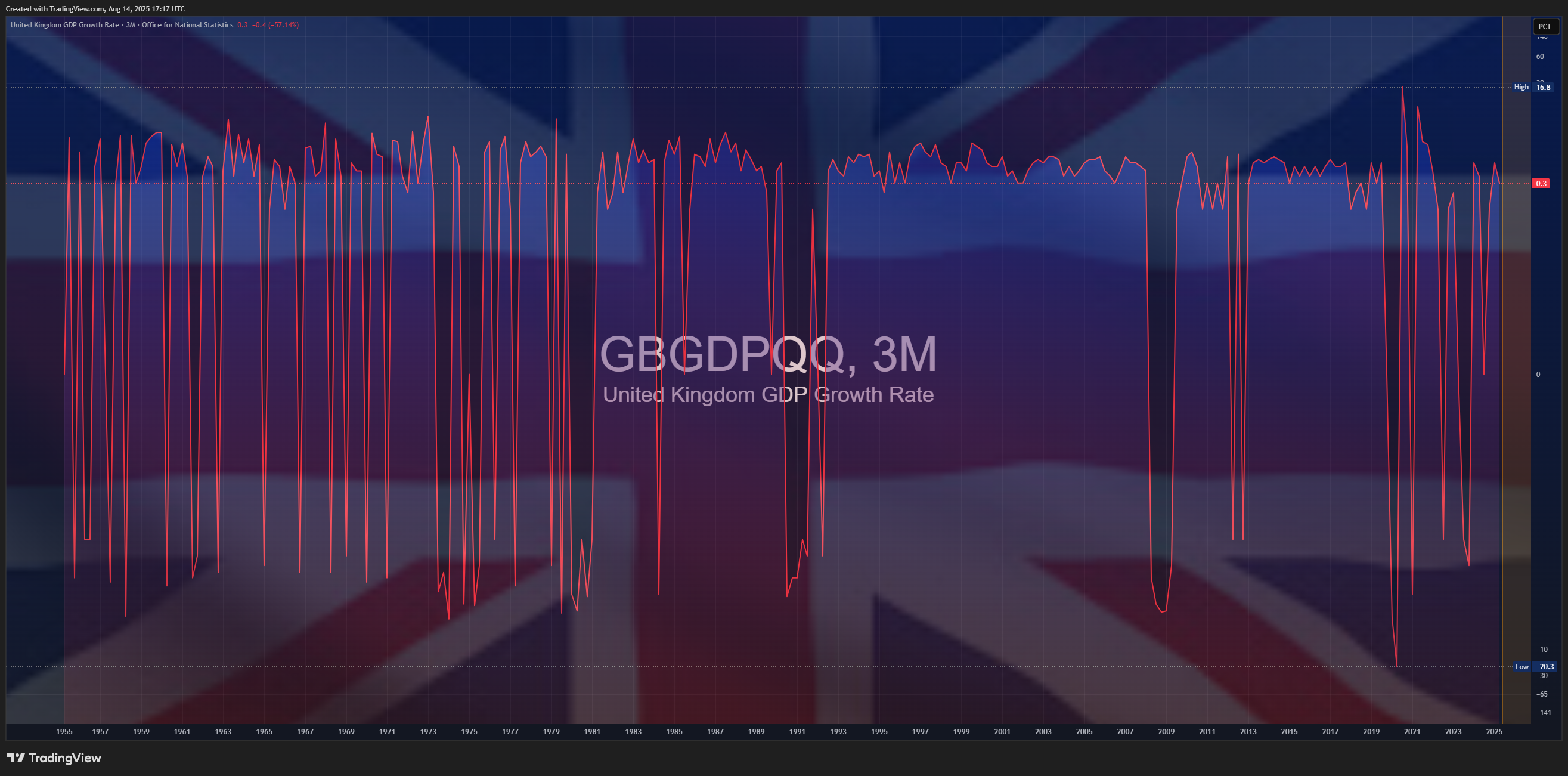 ECONOMICS:GBGDPQQ Chart Image by Mr_J__fx