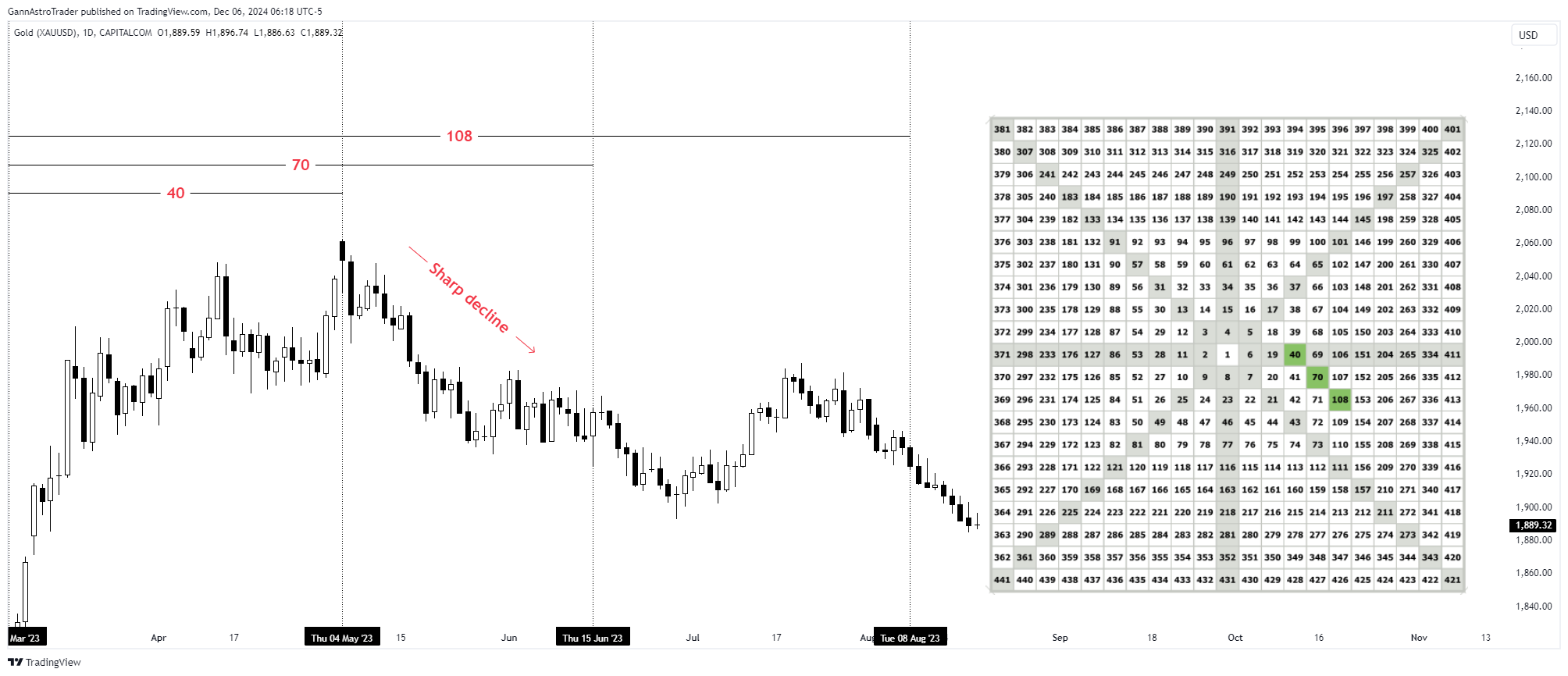 CAPITALCOM:GOLD Chart Image by GannAstroTrader