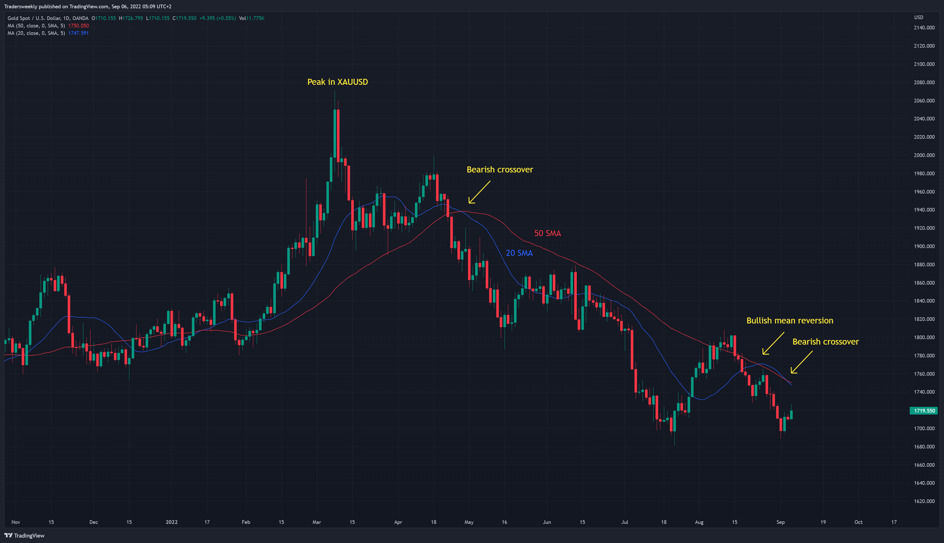 OANDA:XAUUSD Chart Image by Tradersweekly