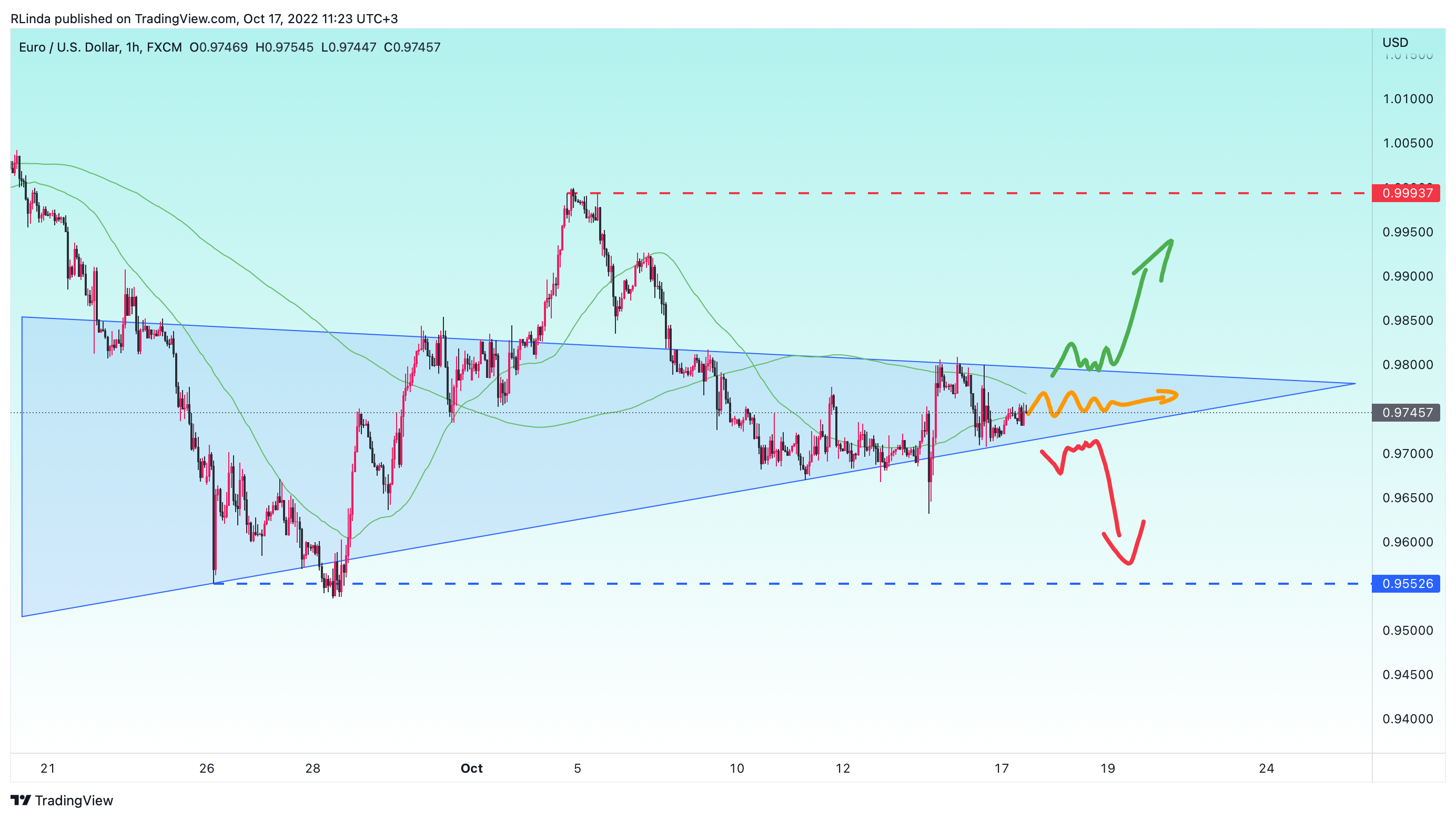 FX:EURUSD Chart Image by RLinda