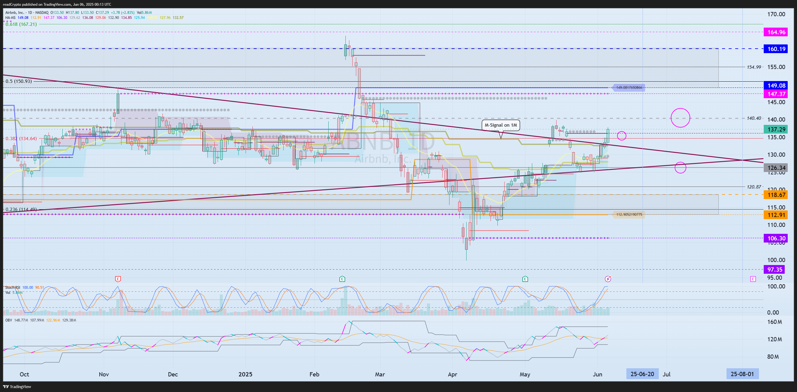 BATS:ABNB Chart Image by readCrypto