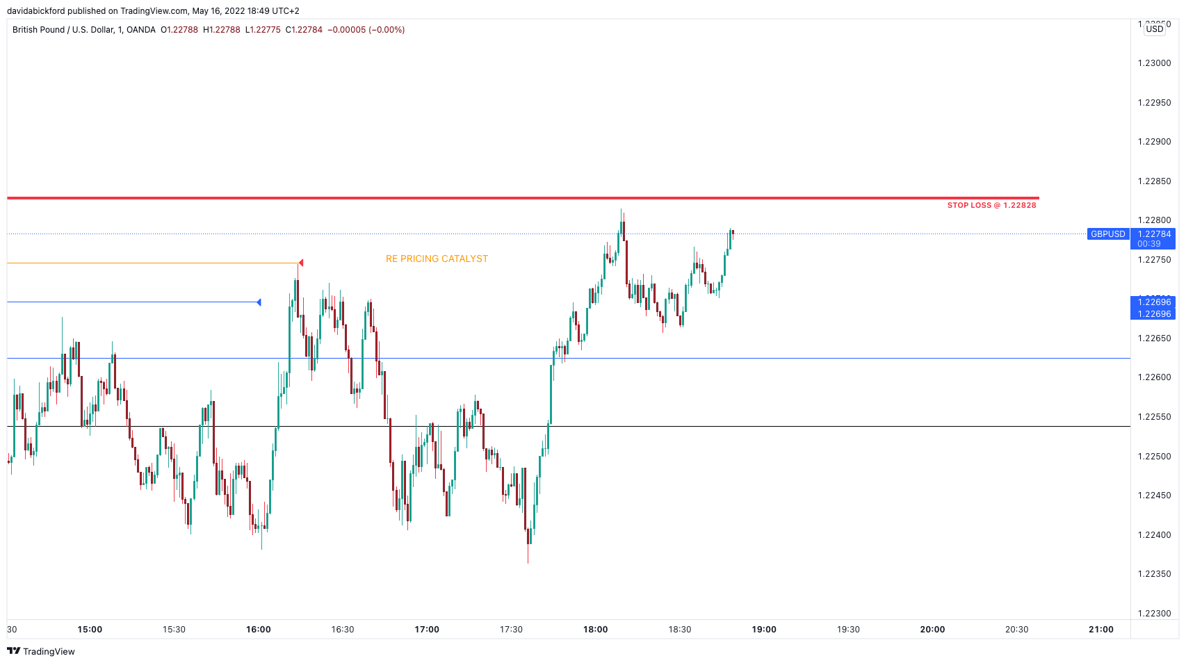 OANDA:GBPUSD Chart Image by davidabickford