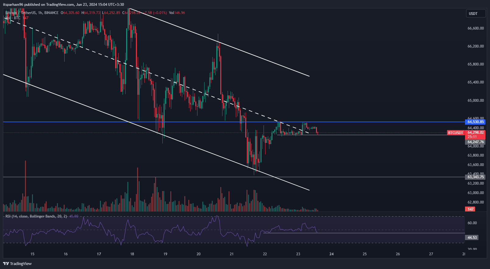 BINANCE:BTCUSDT Chart Image by itsparham96