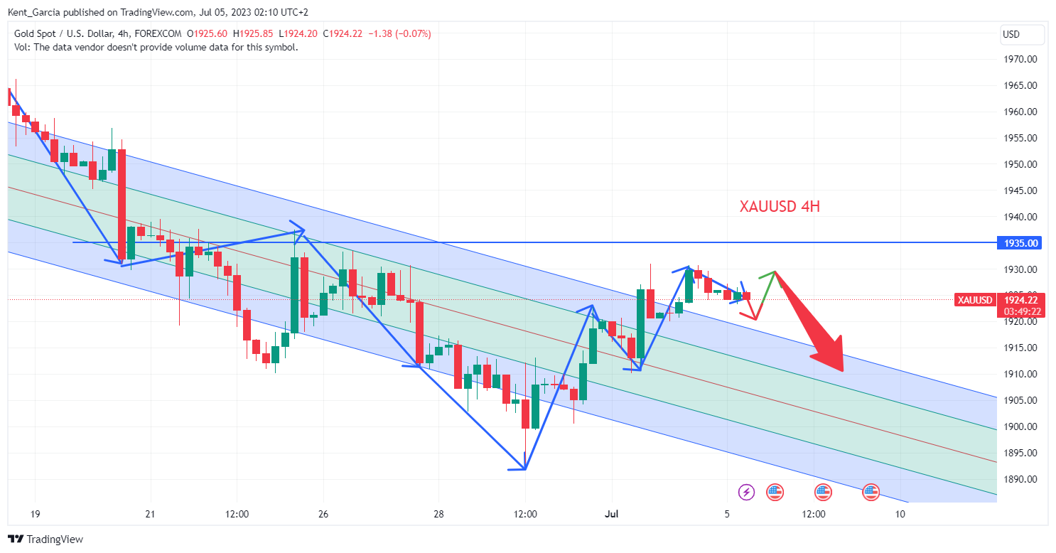 FOREXCOM:XAUUSD Chart Image by Kent_Garcia
