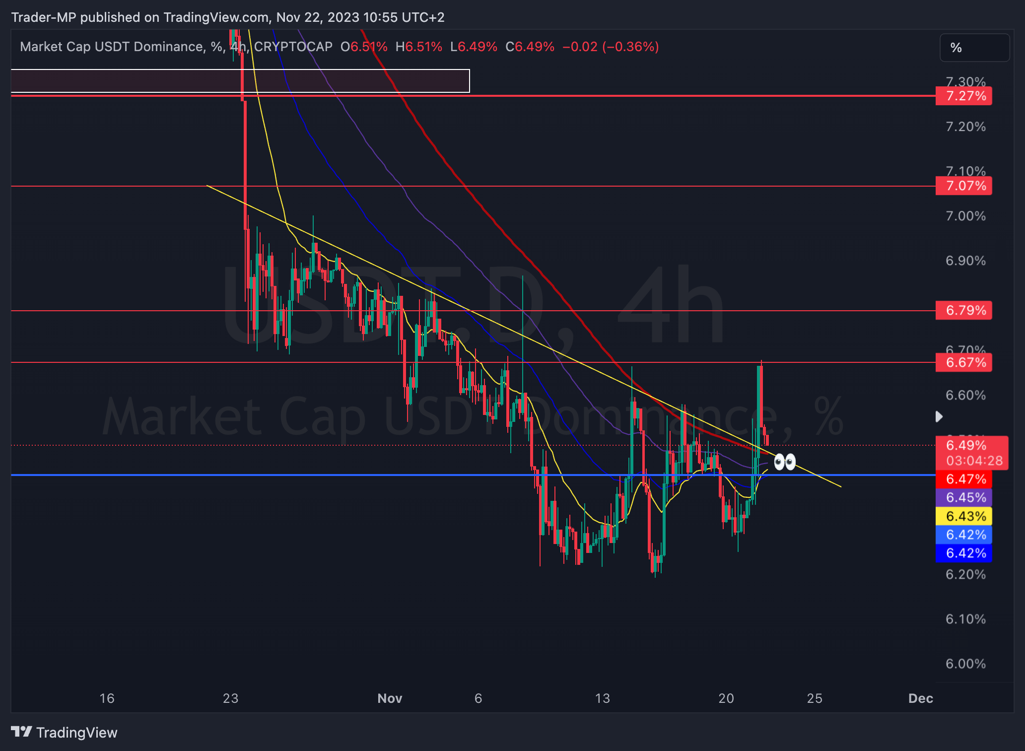 CRYPTOCAP:USDT.D Chart Image by Trader-MP