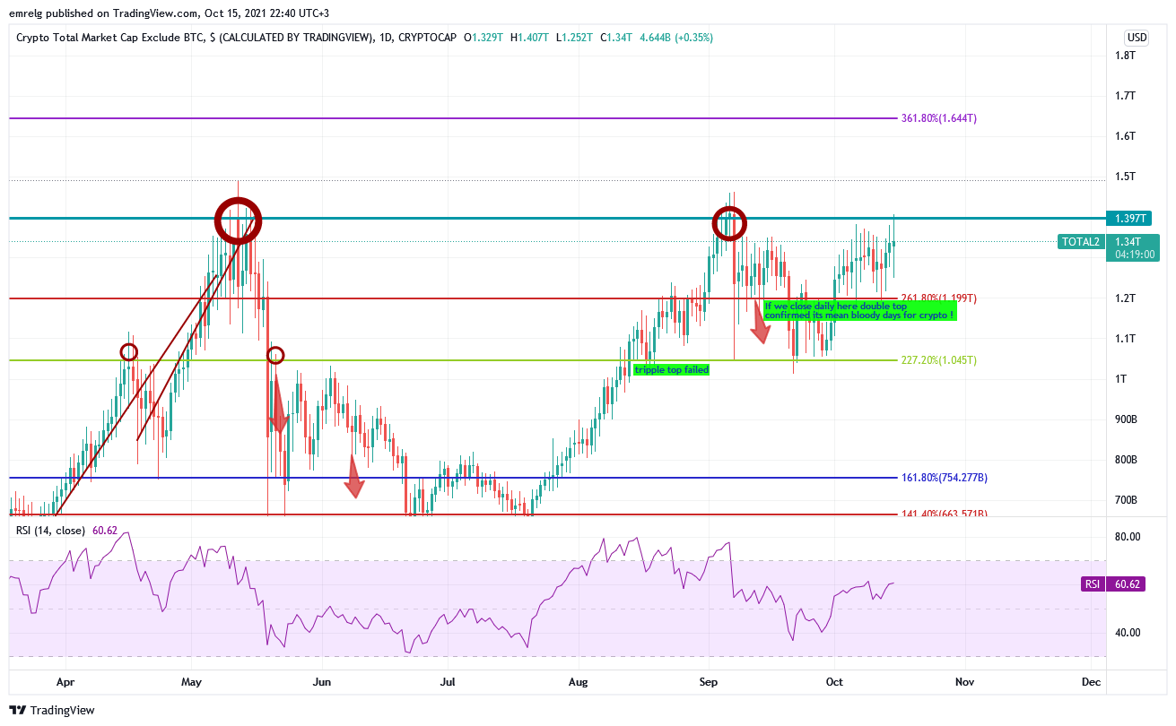 CRYPTOCAP:TOTAL2 Chart Image by emrelg