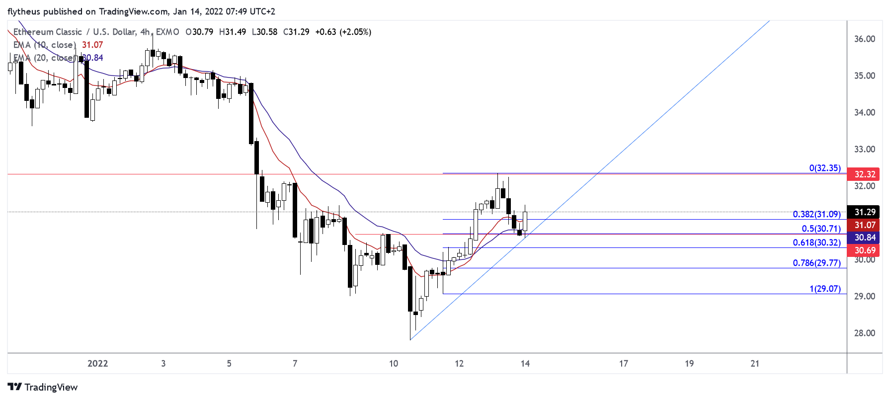 EXMO:ETCUSD Chart Image by TradeLive-