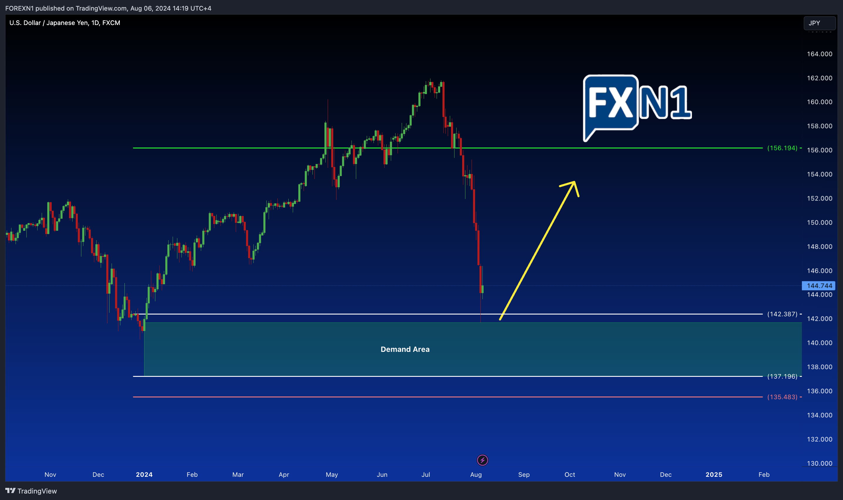 FX:USDJPY Chart Image by FOREXN1