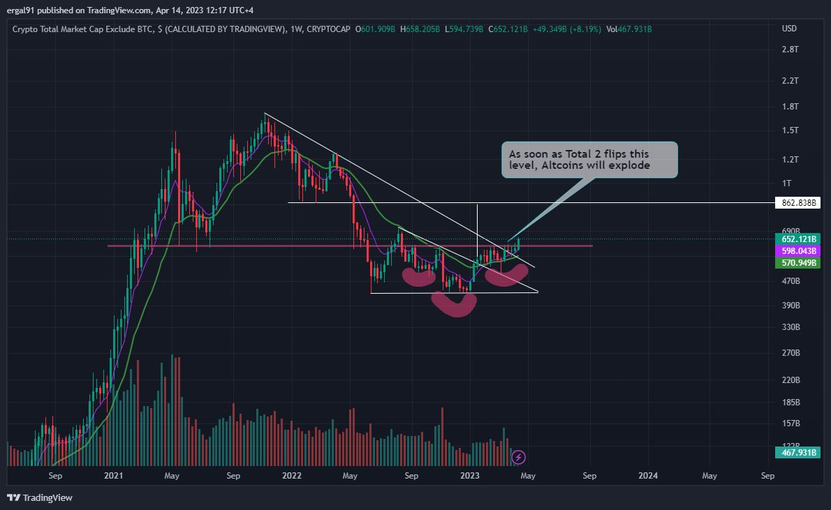 CRYPTOCAP:TOTAL2 Chart Image by ergal91