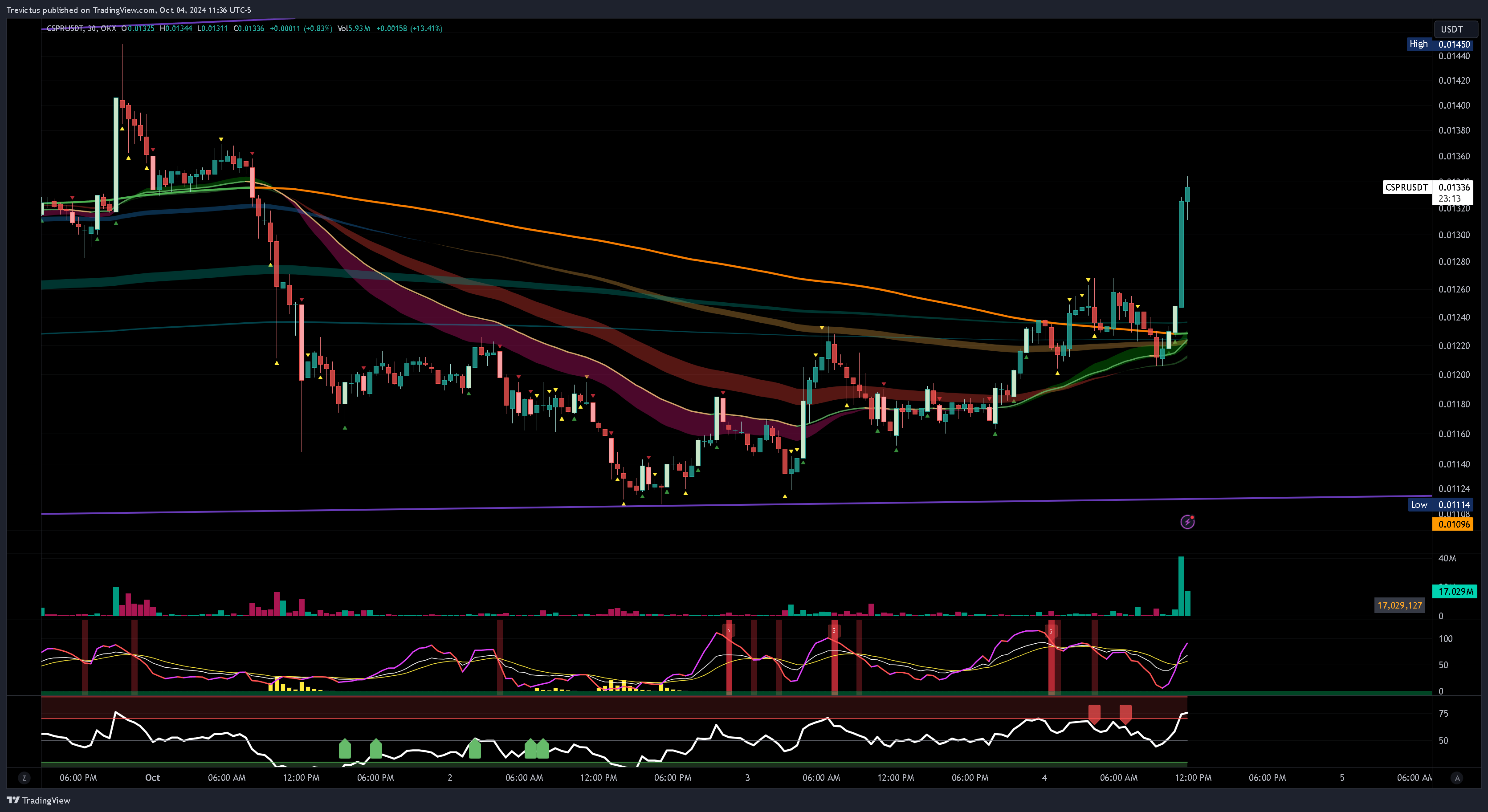OKX:CSPRUSDT Chart Image by Trevictus