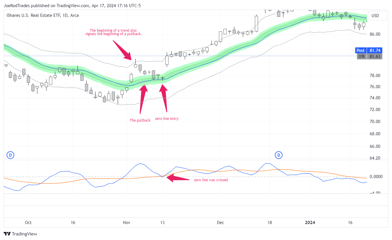 AMEX:IYR Chart Image by JoeRodTrades