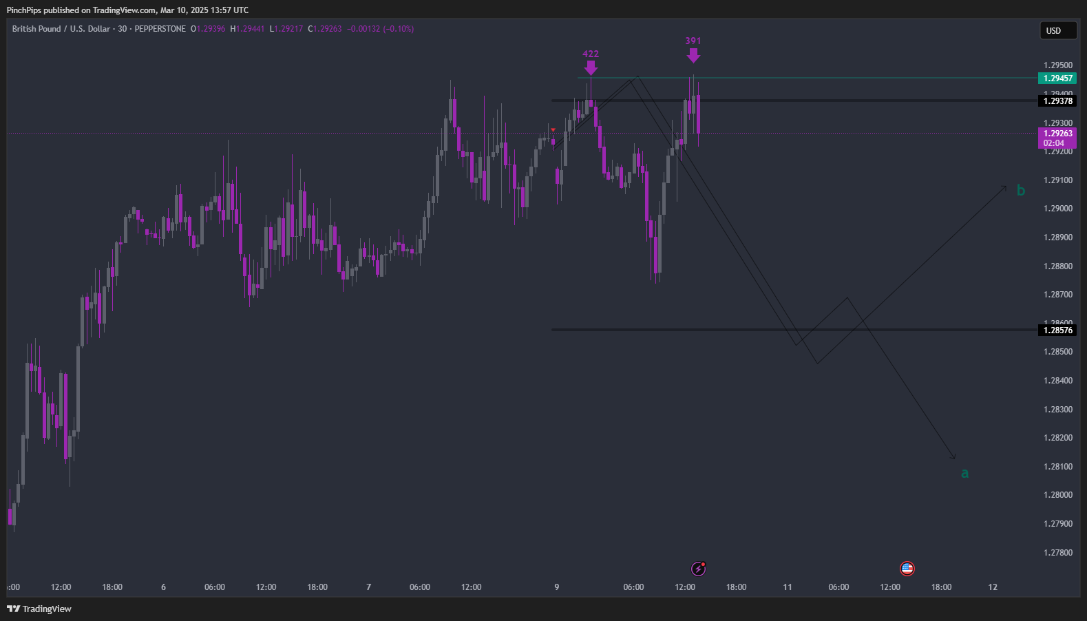 PEPPERSTONE:GBPUSD Chart Image by PinchPips