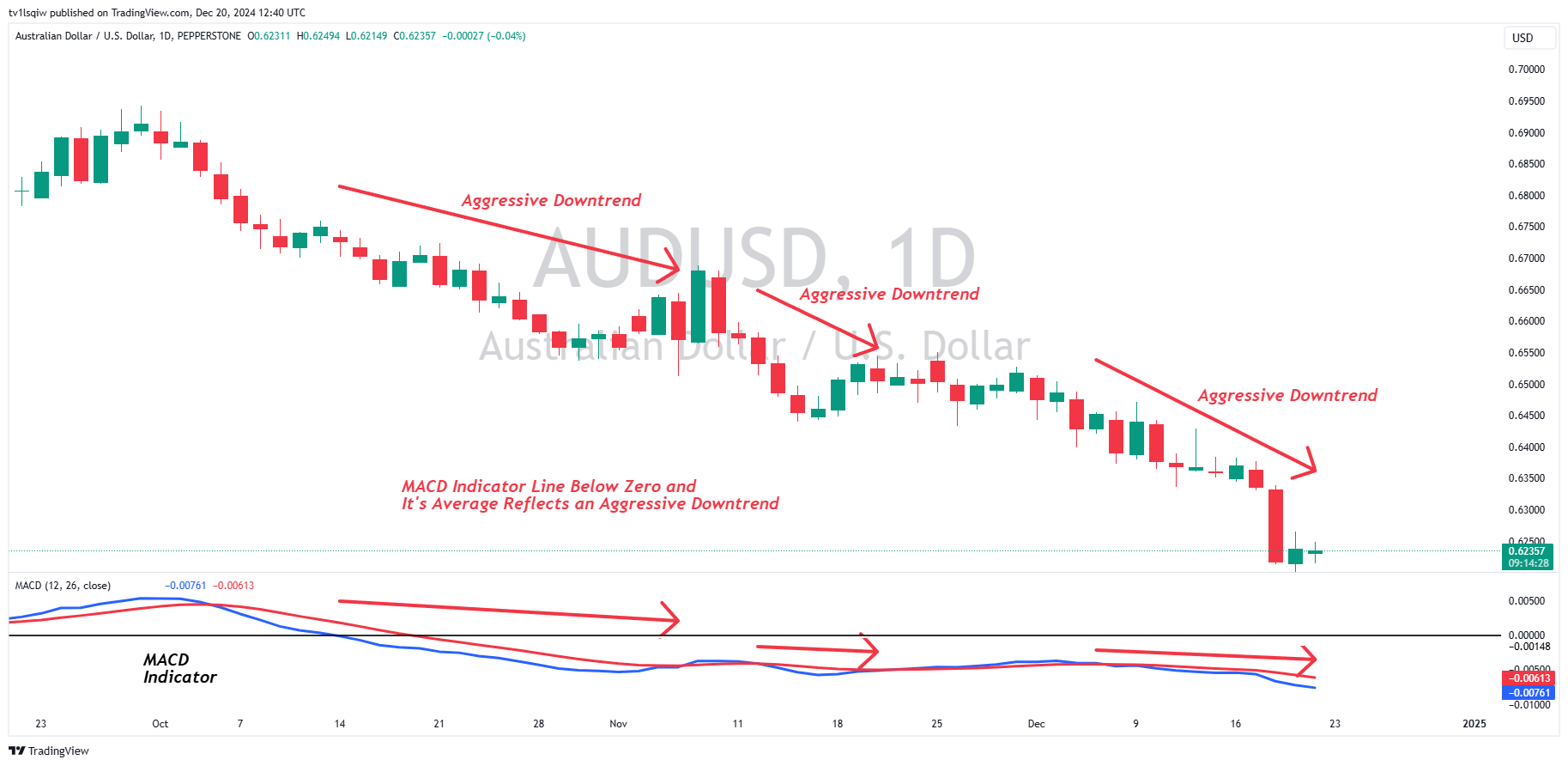 PEPPERSTONE:AUDUSD Chart Image by tv1lsqiw