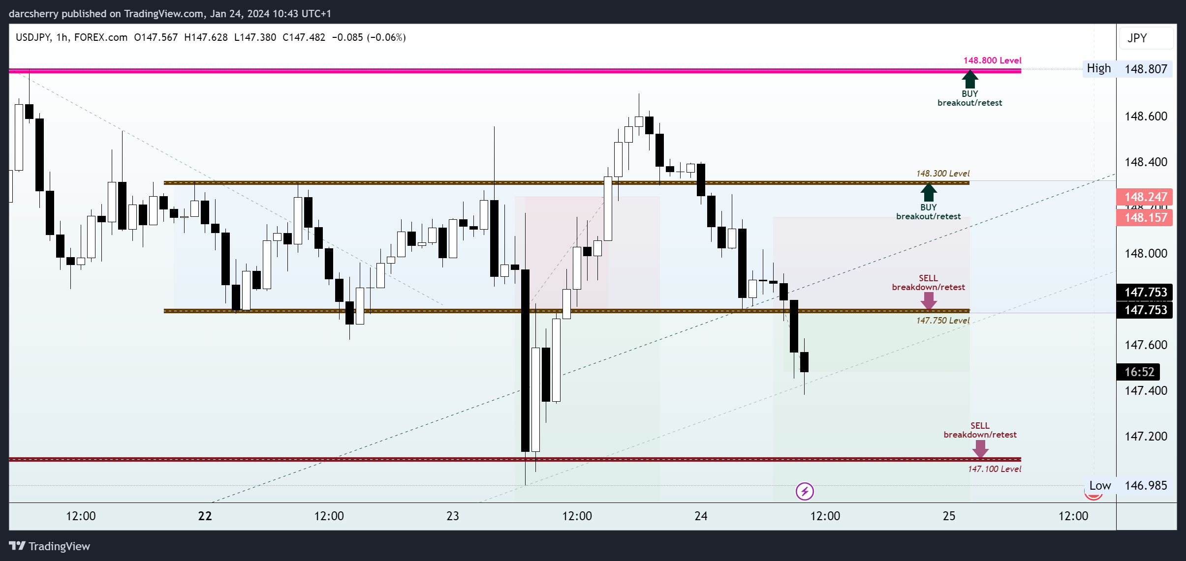 FOREXCOM:USDJPY Chart Image by darcsherry
