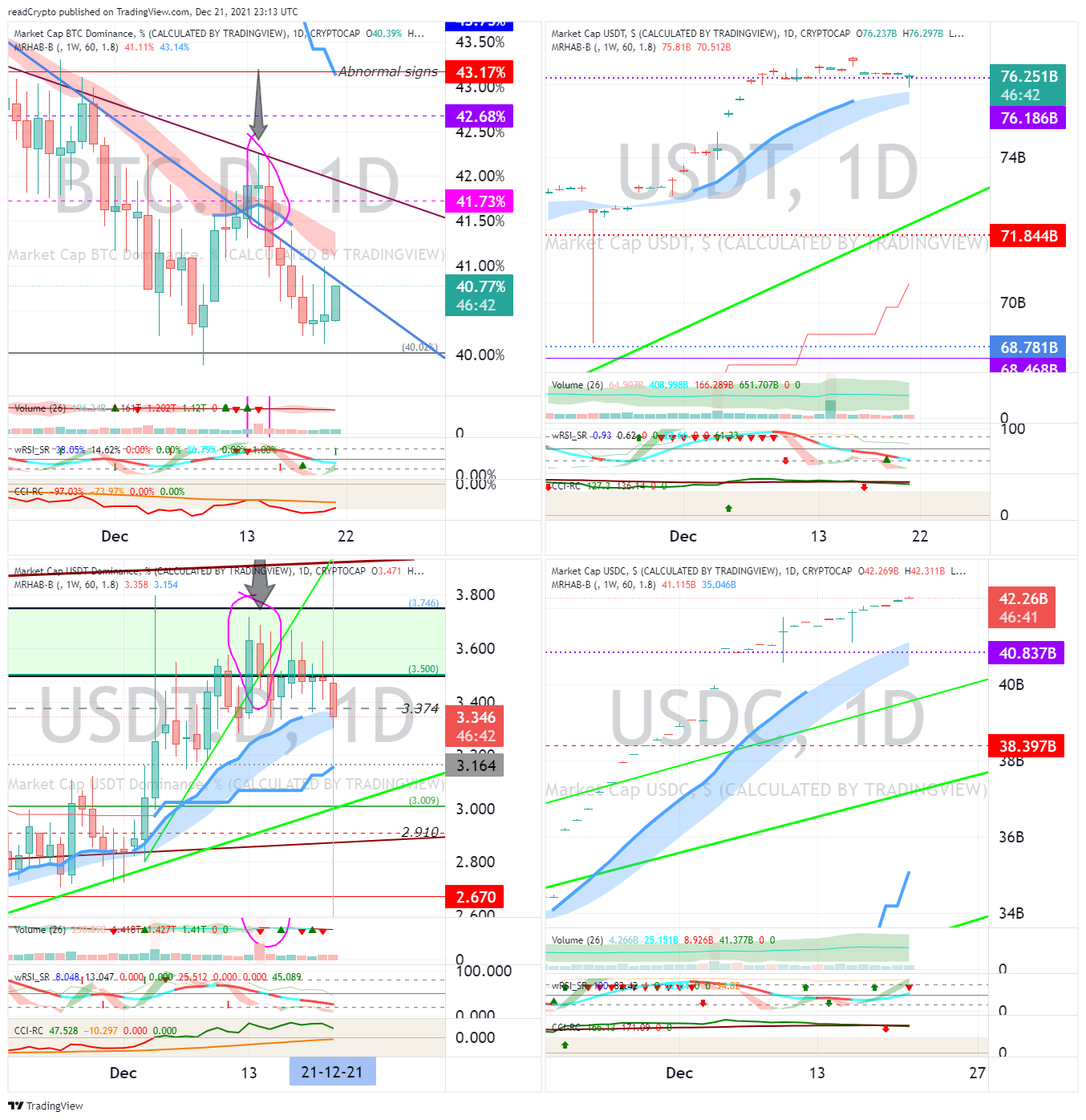CRYPTOCAP:BTC.D Chart Image by readCrypto