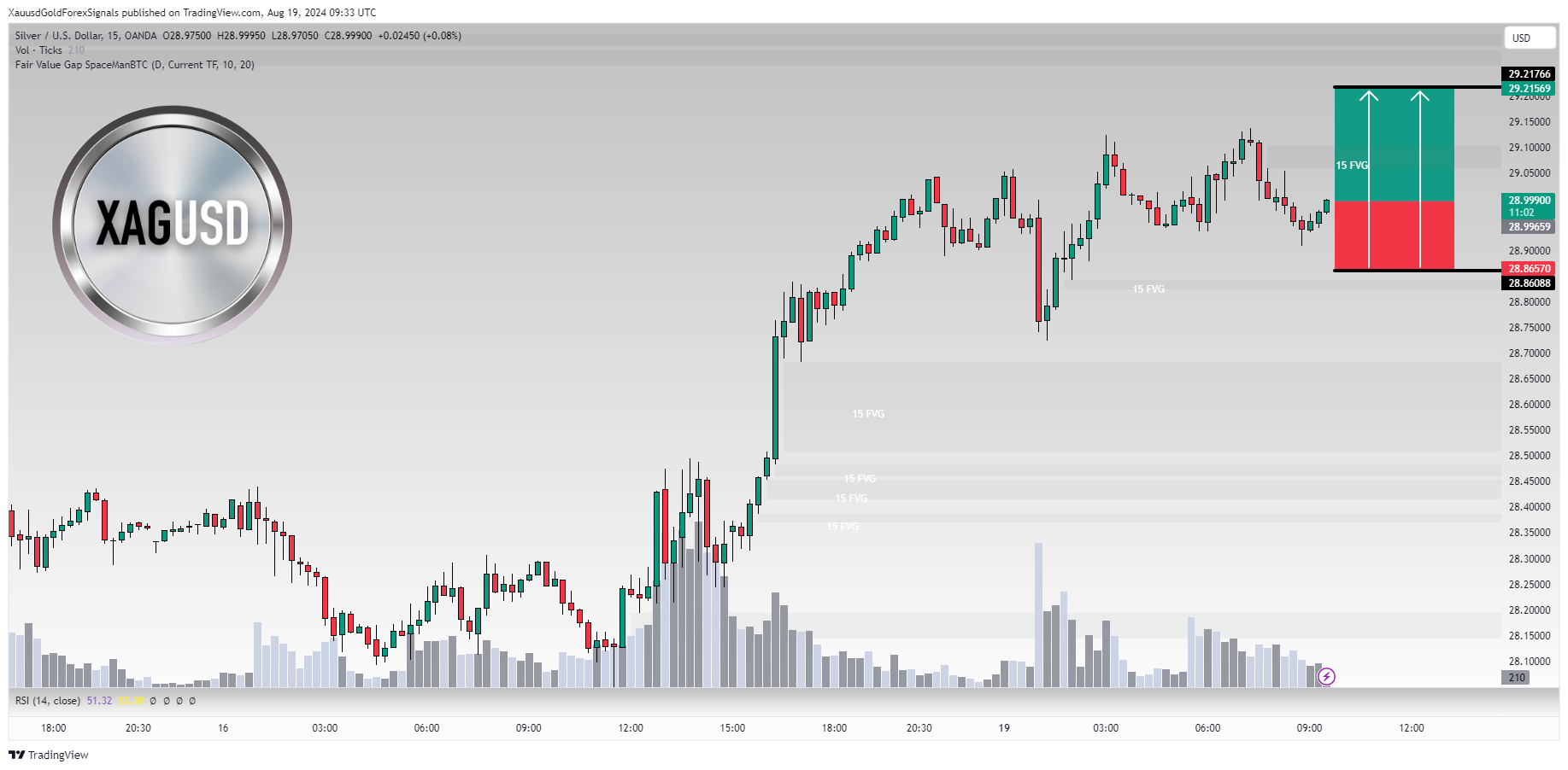OANDA:XAGUSD Chart Image by XauusdGoldForexSignals