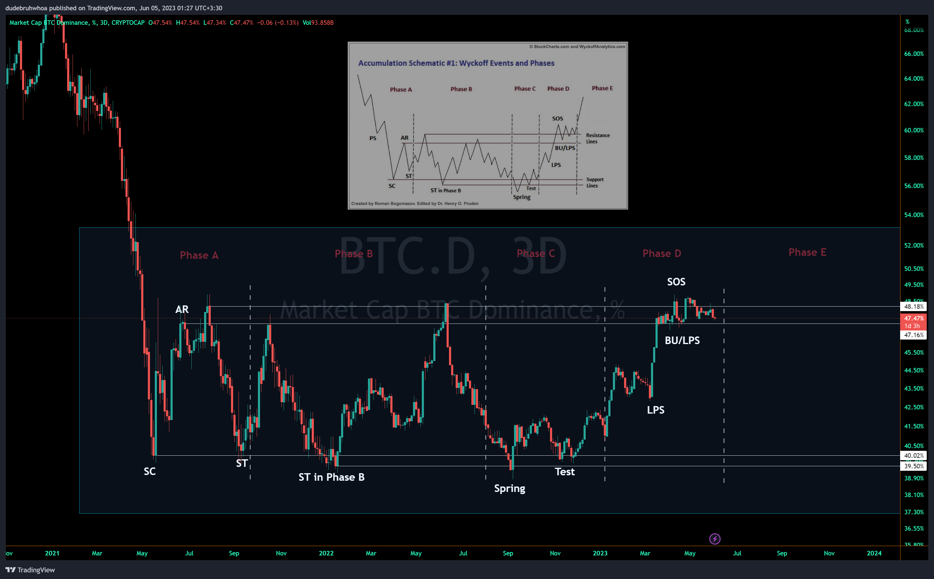 CRYPTOCAP:BTC.D Chart Image by dudebruhwhoa