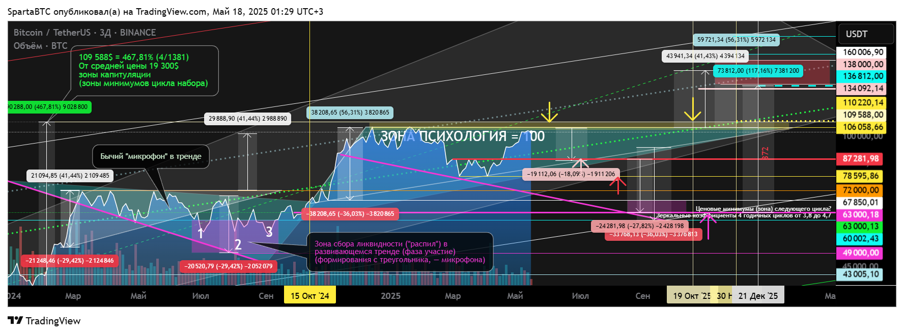 BINANCE:BTCUSDT Chart Image by SpartaBTC