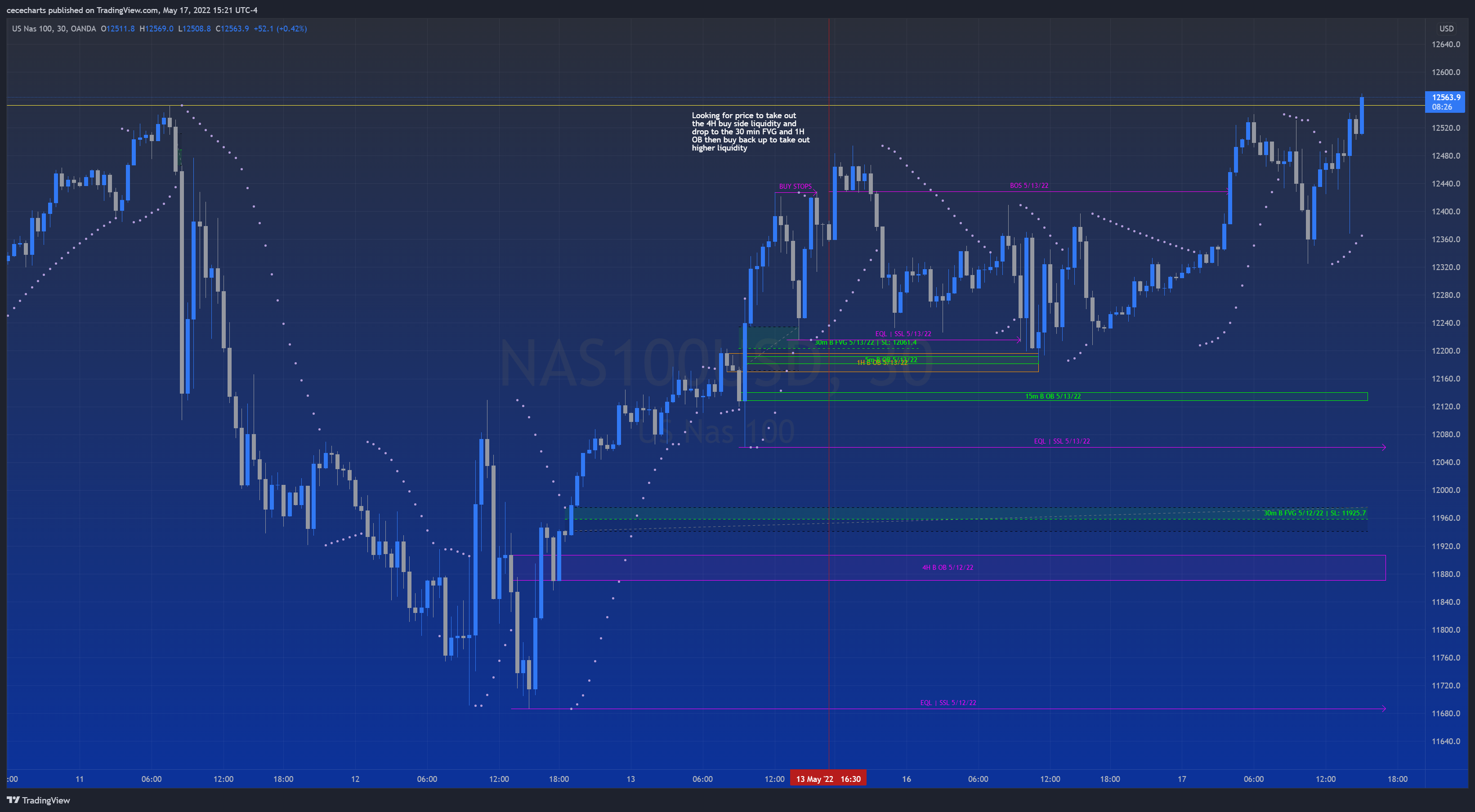 OANDA:NAS100USD Chart Image by cecedidit