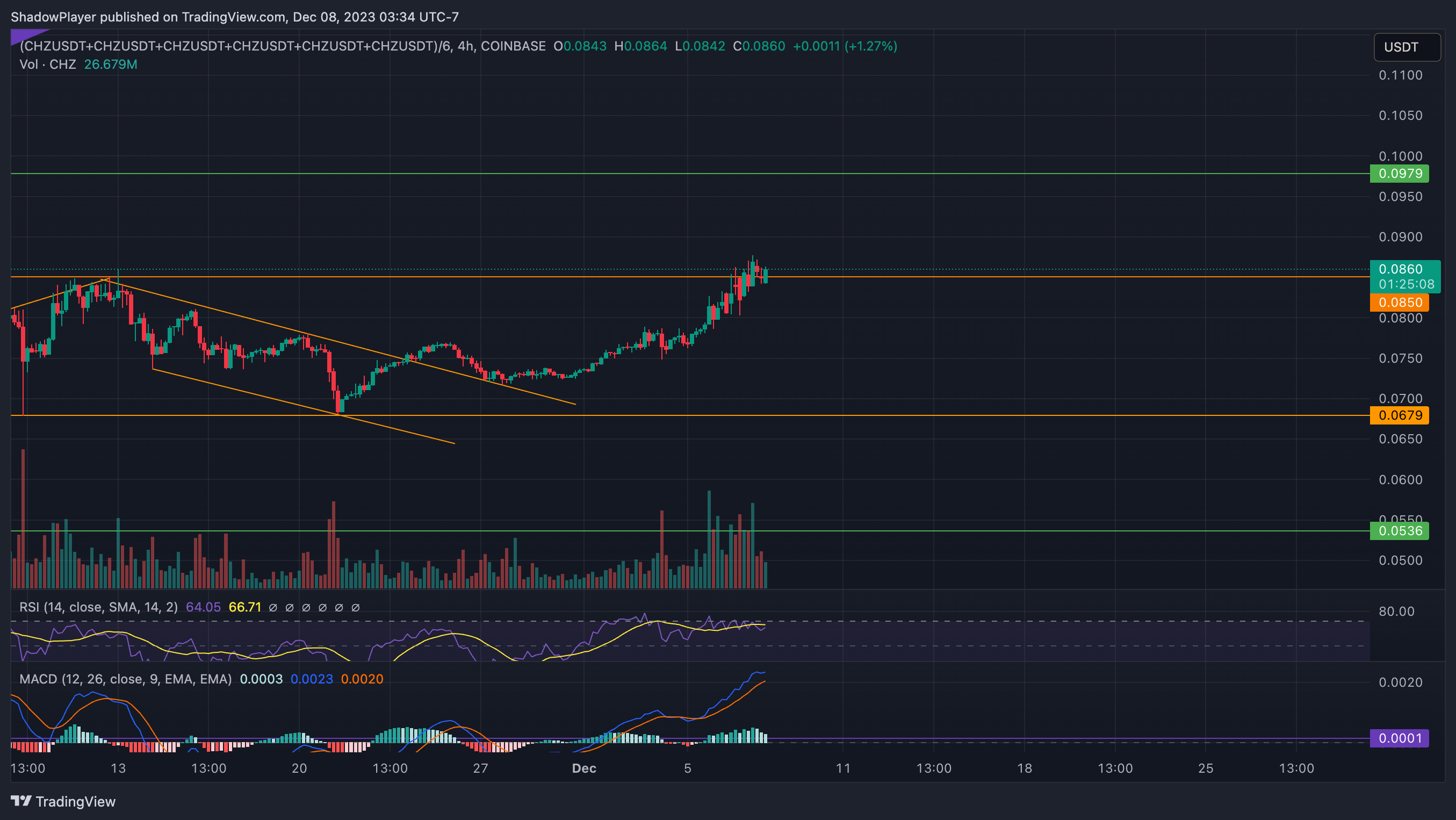 (COINBASE:CHZUSDT+BINANCE:CHZUSDT+KUCOIN:CHZUSDT+OKX:CHZUSDT+POLONIEX:CHZUSDT+MEXC:CHZUSDT)/6 Chart Image by ShadowPlayer