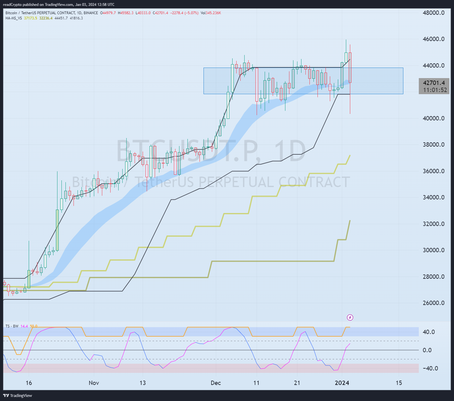 BINANCE:BTCUSDT.P Chart Image by readCrypto