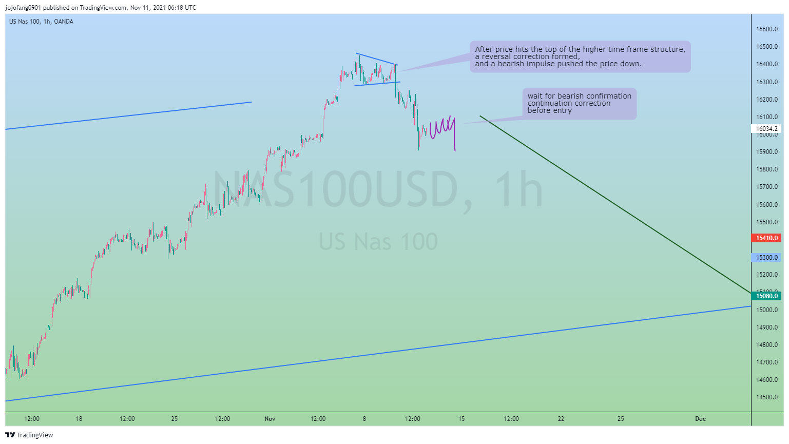 OANDA:NAS100USD Chart Image by jojofang0901